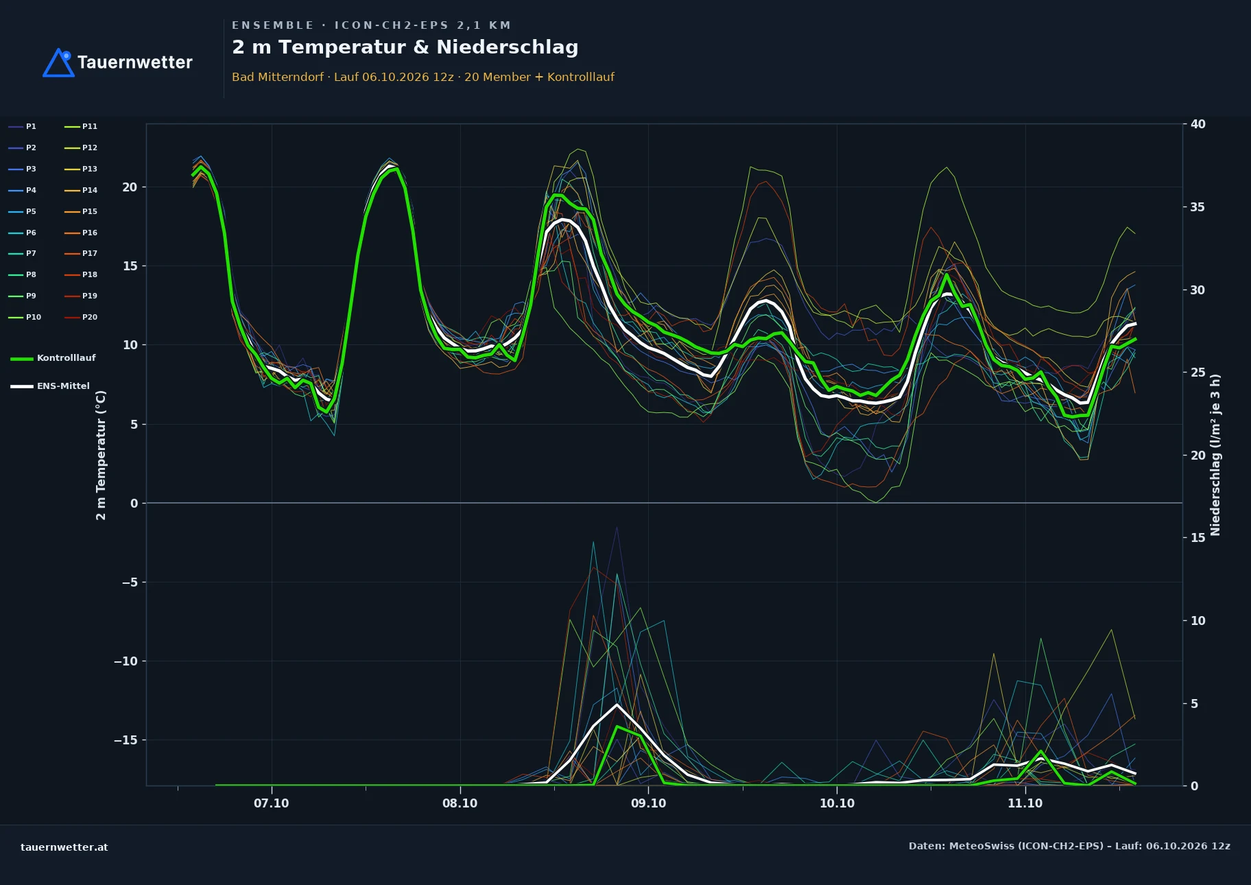 Ensemble-Diagramm Bad Mitterndorf ICON-CH2-EPS – 2 m Temperatur und Niederschlag, fünf Tage