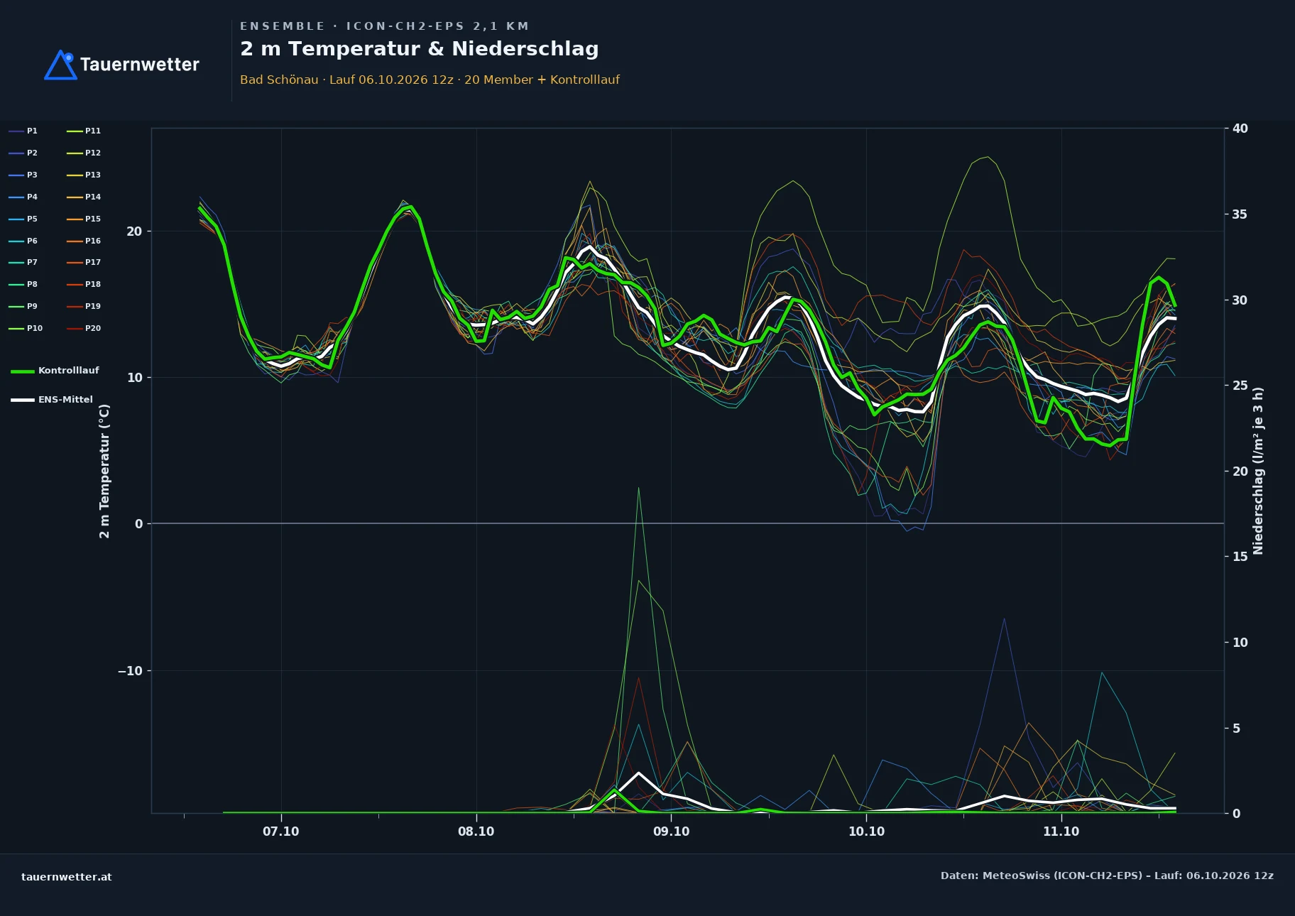 Ensemble-Diagramm Bad Schönau ICON-CH2-EPS – 2 m Temperatur und Niederschlag, fünf Tage