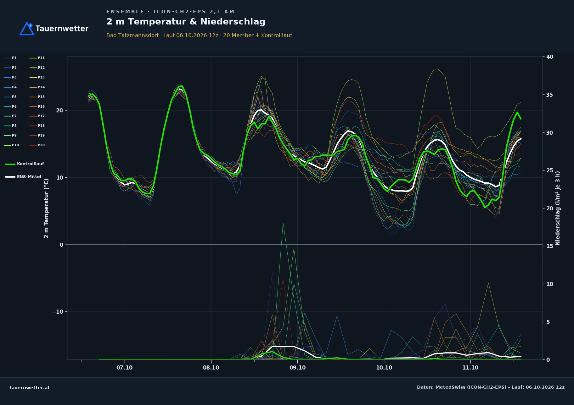 Ensemble-Diagramm Bad Tatzmannsdorf ICON-CH2-EPS – 2 m Temperatur und Niederschlag, fünf Tage
