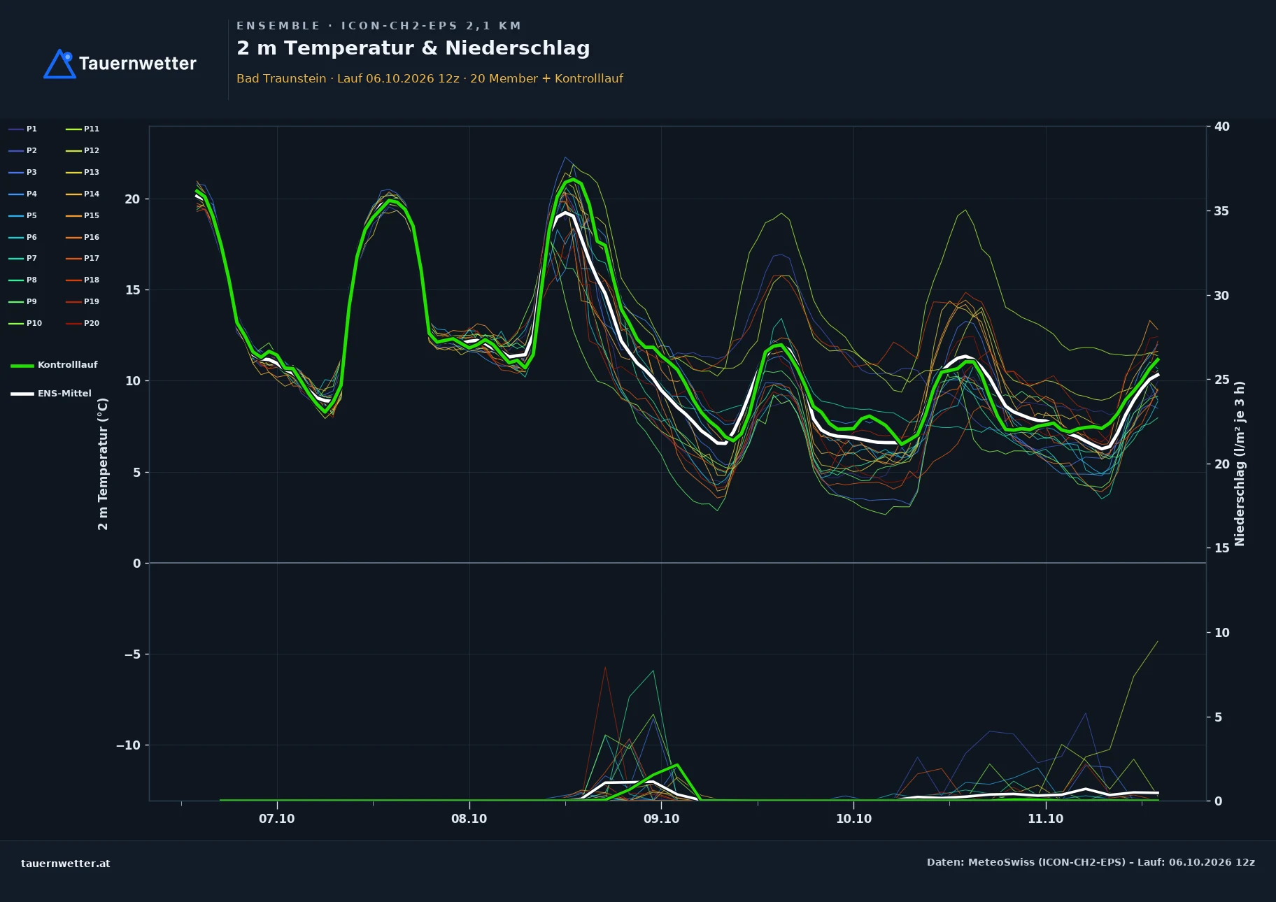 Ensemble-Diagramm Bad Traunstein ICON-CH2-EPS – 2 m Temperatur und Niederschlag, fünf Tage