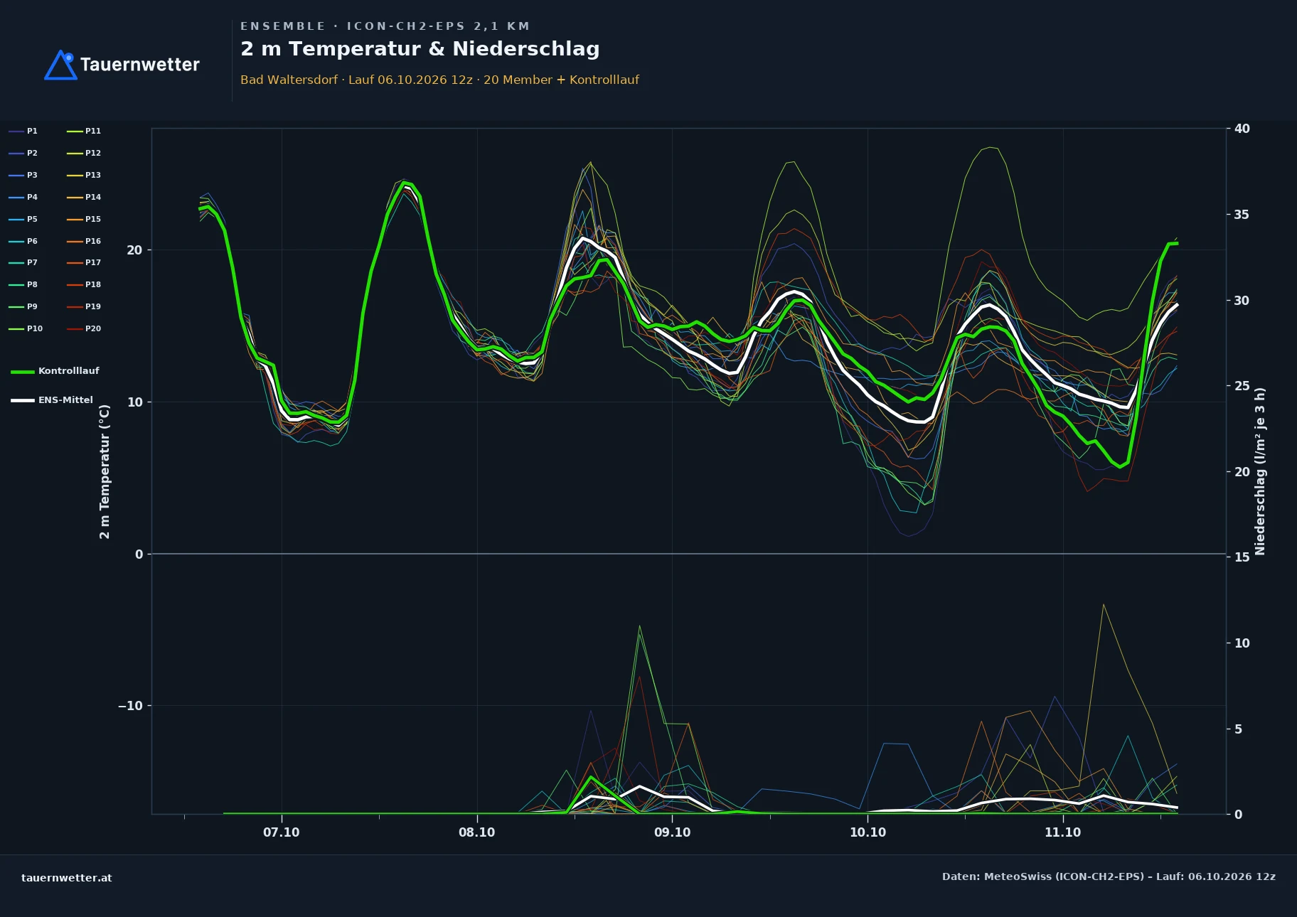 Ensemble-Diagramm Bad Waltersdorf ICON-CH2-EPS – 2 m Temperatur und Niederschlag, fünf Tage