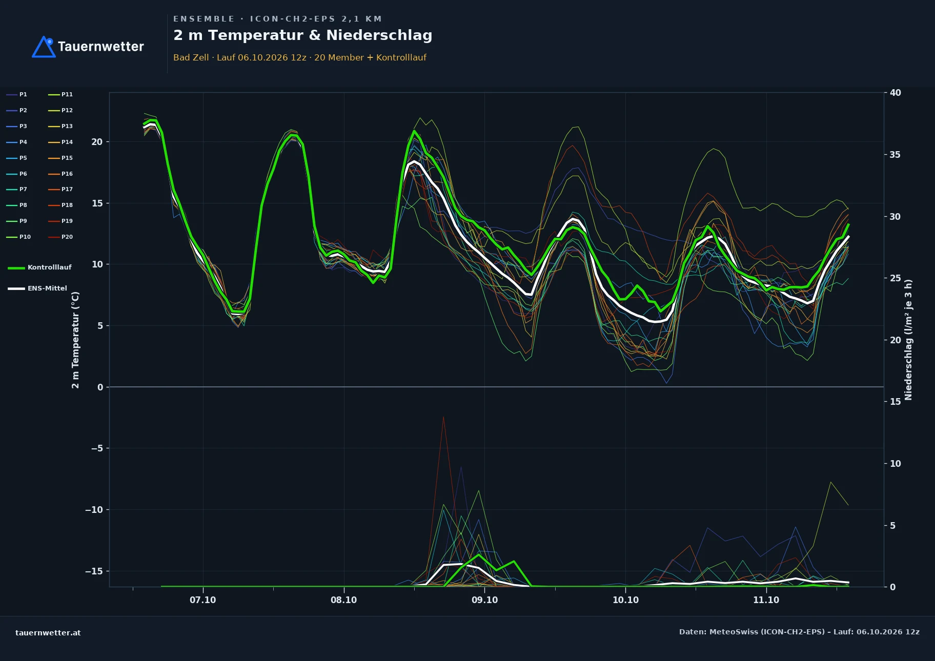 Ensemble-Diagramm Bad Zell ICON-CH2-EPS – 2 m Temperatur und Niederschlag, fünf Tage