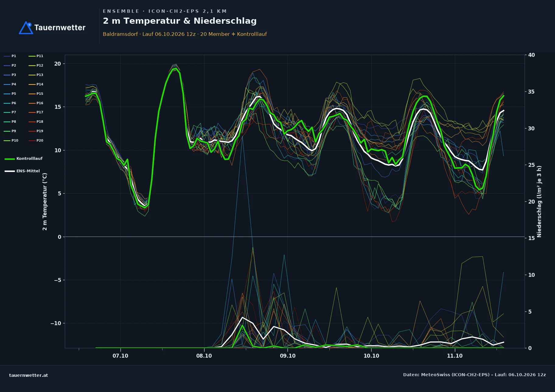 Ensemble-Diagramm Baldramsdorf ICON-CH2-EPS – 2 m Temperatur und Niederschlag, fünf Tage