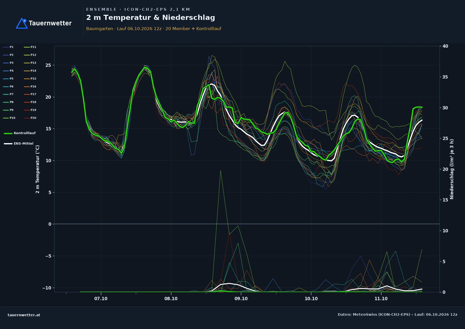 Ensemble-Diagramm Baumgarten ICON-CH2-EPS – 2 m Temperatur und Niederschlag, fünf Tage