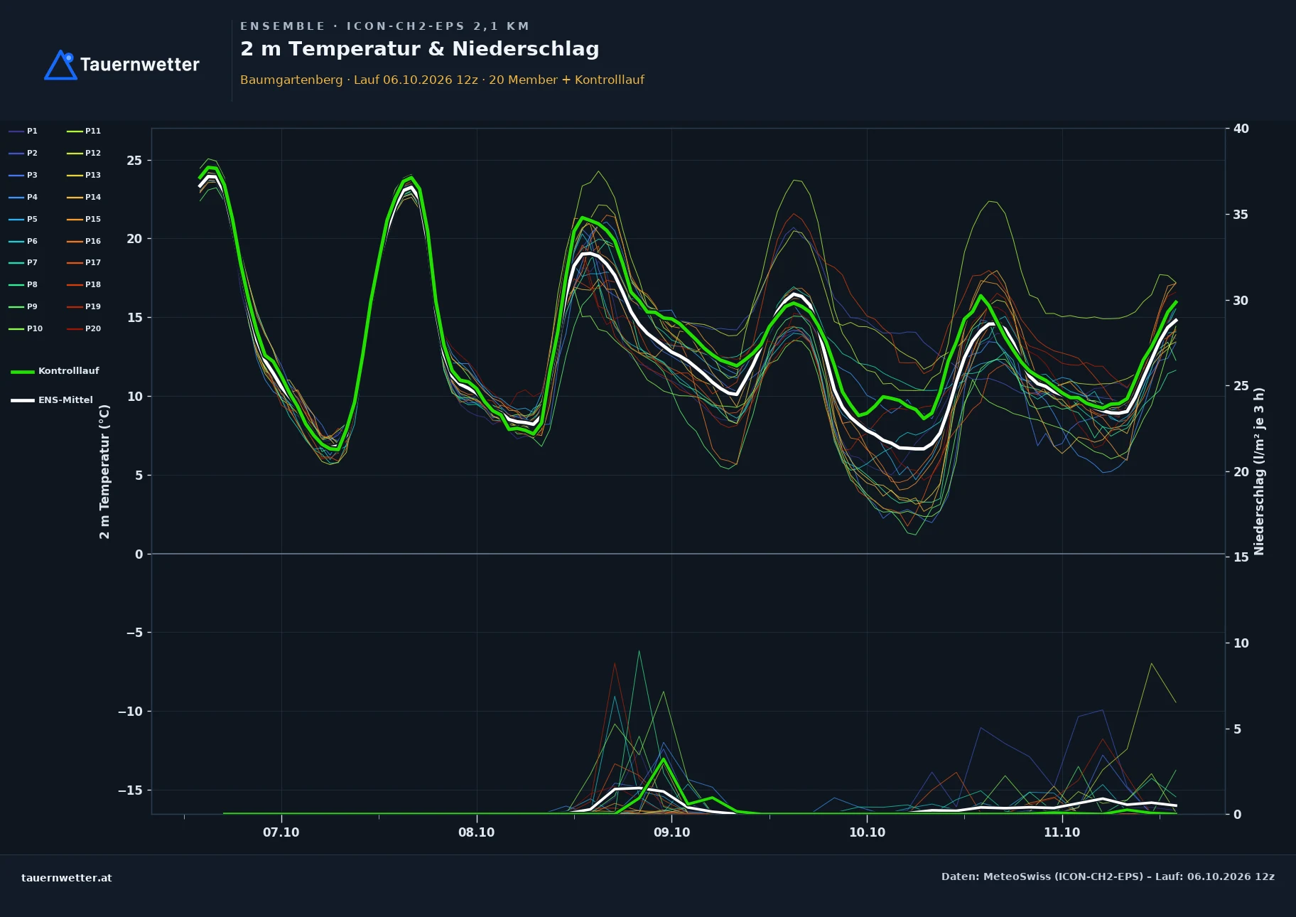 Ensemble-Diagramm Baumgartenberg ICON-CH2-EPS – 2 m Temperatur und Niederschlag, fünf Tage