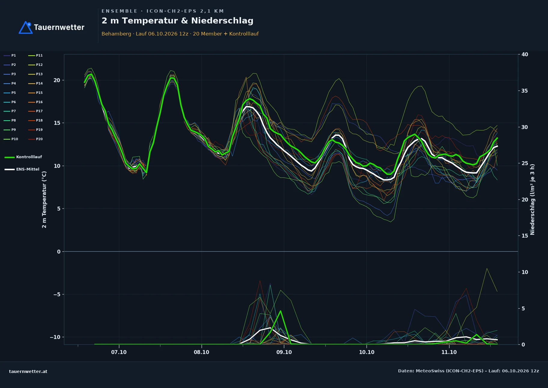 Ensemble-Diagramm Behamberg ICON-CH2-EPS – 2 m Temperatur und Niederschlag, fünf Tage
