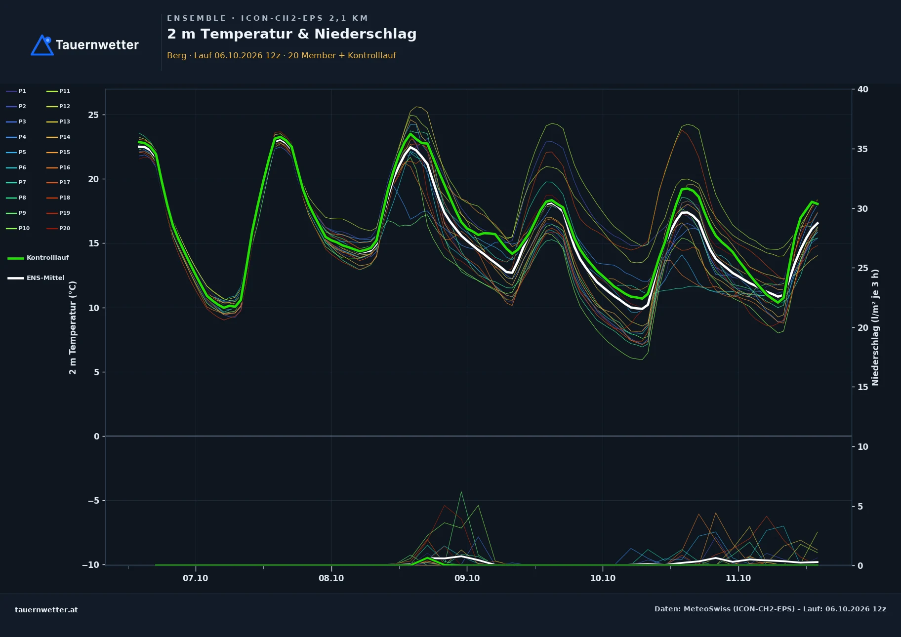 Ensemble-Diagramm Berg ICON-CH2-EPS – 2 m Temperatur und Niederschlag, fünf Tage