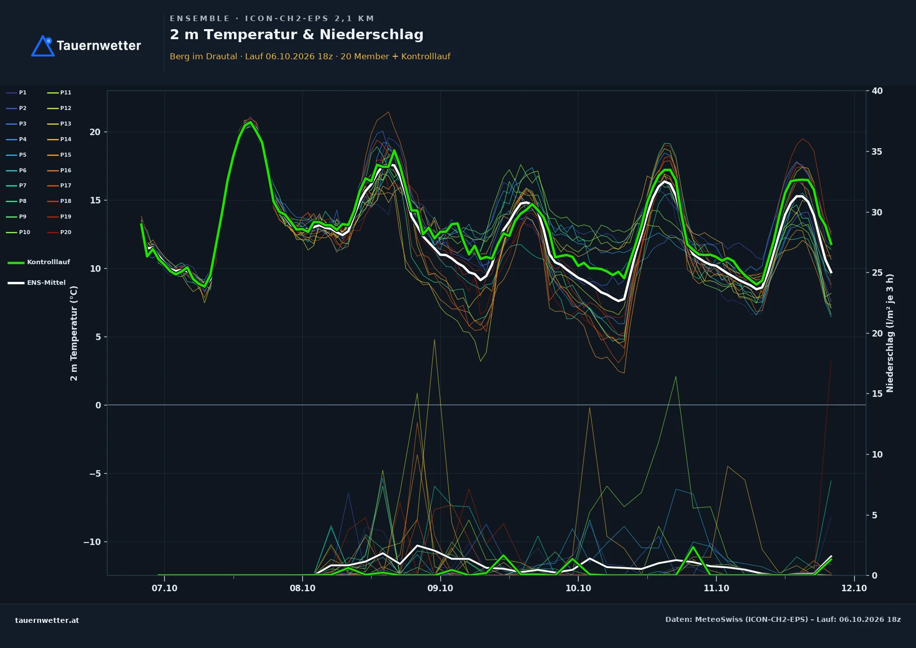 Ensemble-Diagramm Berg im Drautal ICON-CH2-EPS – 2 m Temperatur und Niederschlag, fünf Tage
