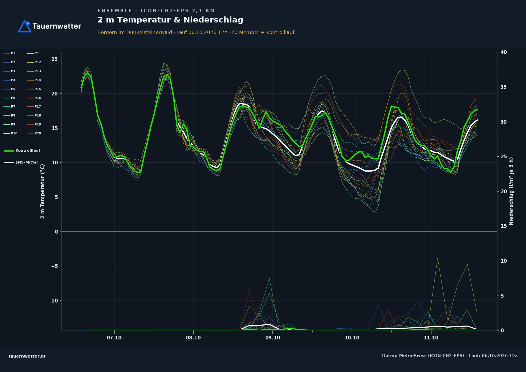 Ensemble-Diagramm Bergern im Dunkelsteinerwald ICON-CH2-EPS – 2 m Temperatur und Niederschlag, fünf Tage