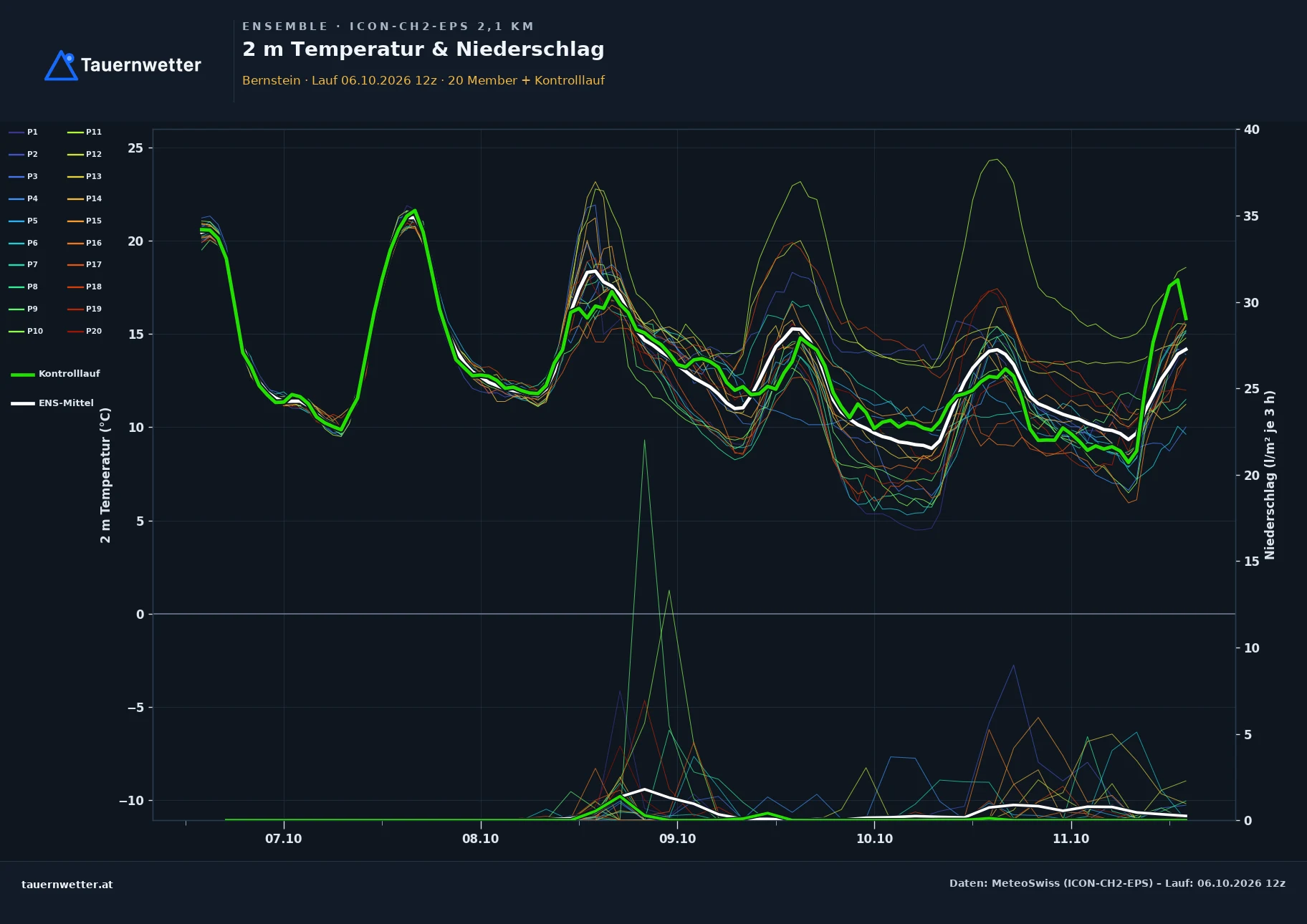 Ensemble-Diagramm Bernstein ICON-CH2-EPS – 2 m Temperatur und Niederschlag, fünf Tage