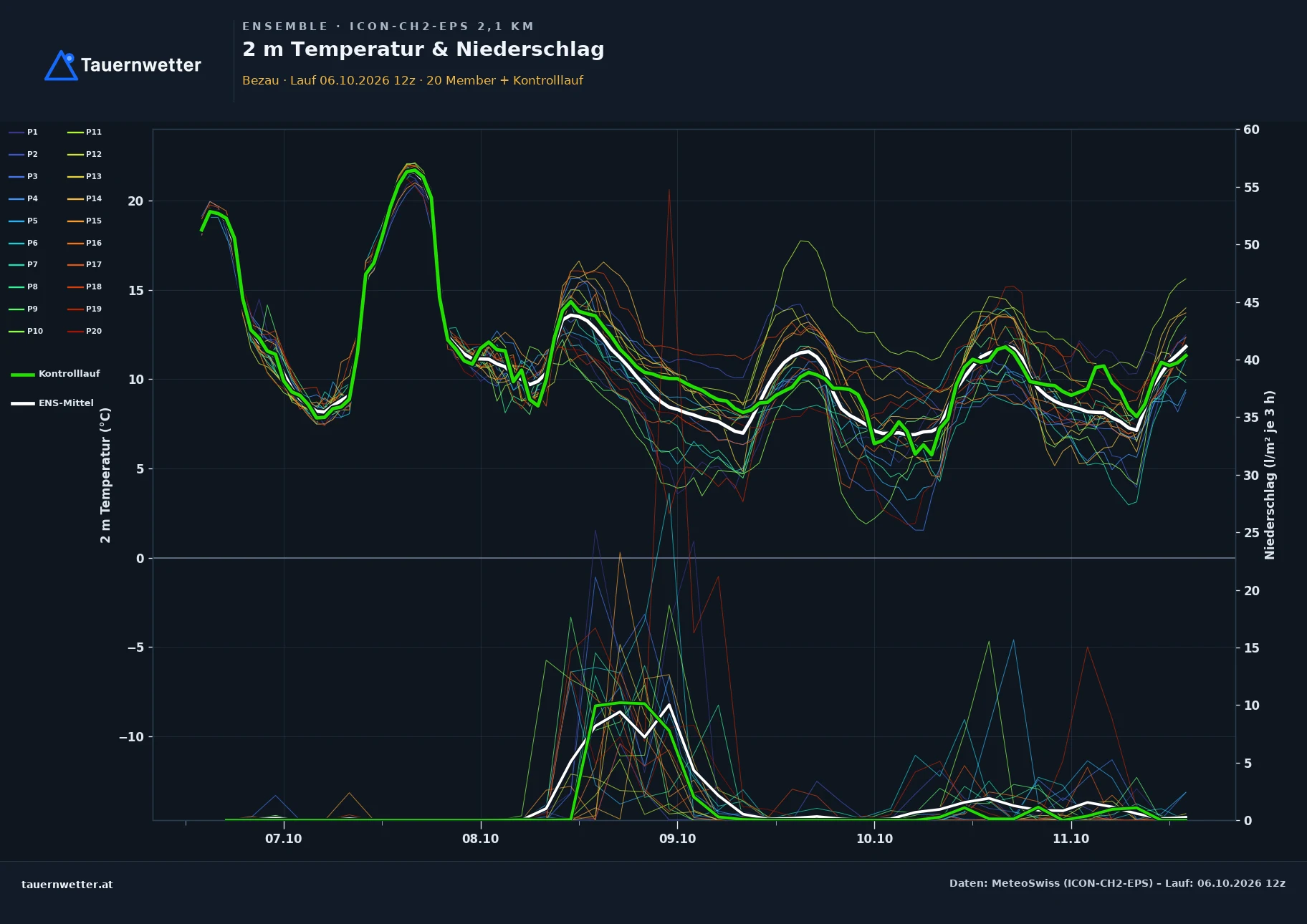 Ensemble-Diagramm Bezau ICON-CH2-EPS – 2 m Temperatur und Niederschlag, fünf Tage