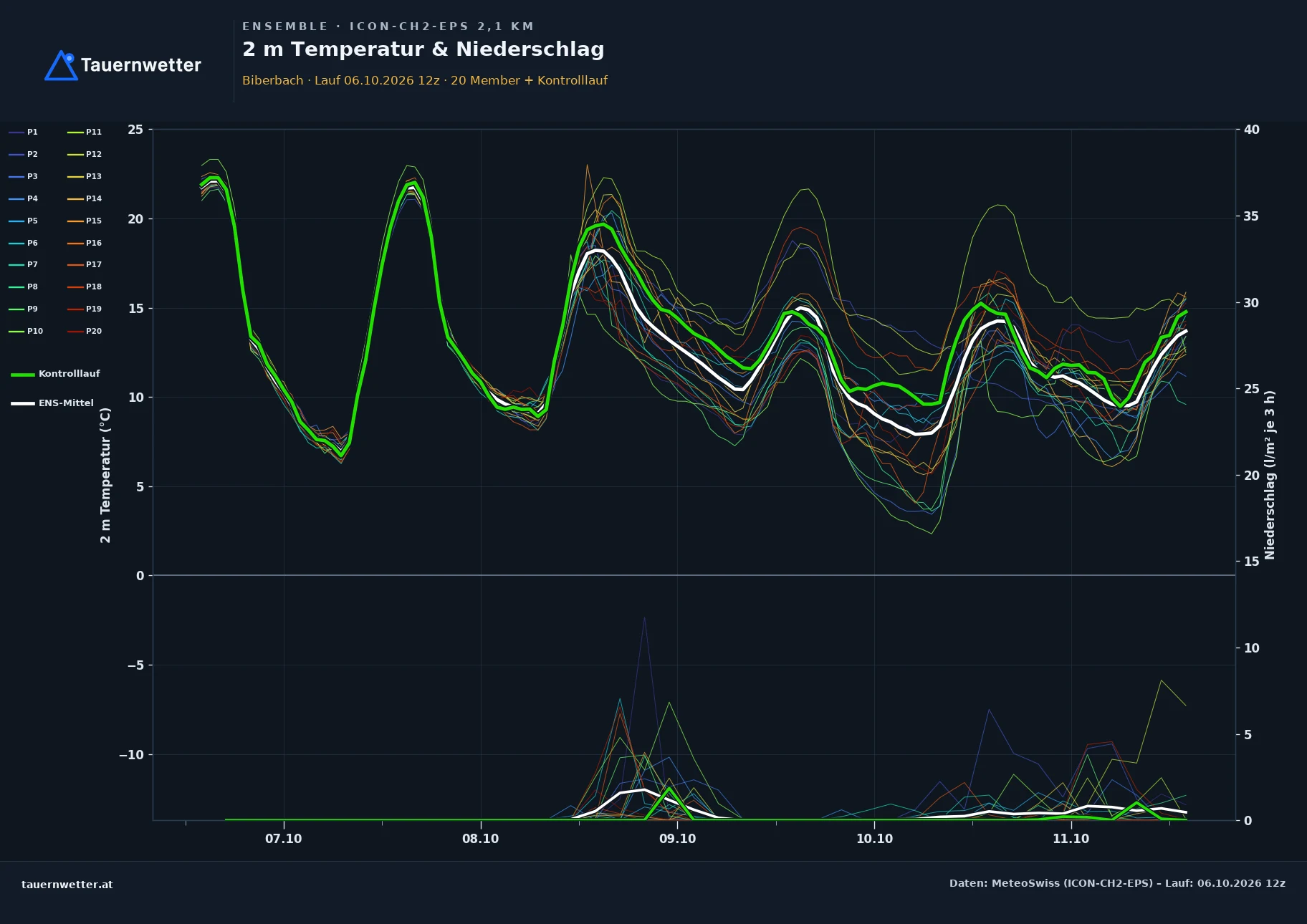 Ensemble-Diagramm Biberbach ICON-CH2-EPS – 2 m Temperatur und Niederschlag, fünf Tage