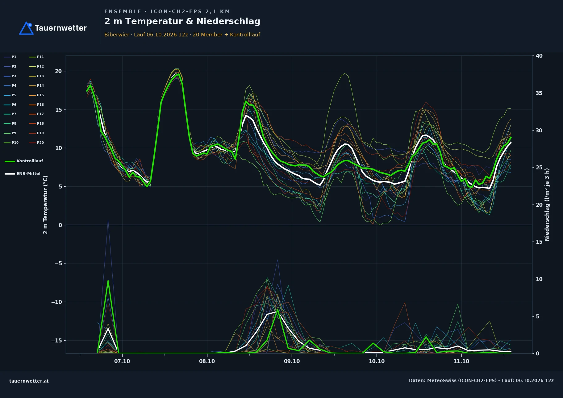 Ensemble-Diagramm Biberwier ICON-CH2-EPS – 2 m Temperatur und Niederschlag, fünf Tage