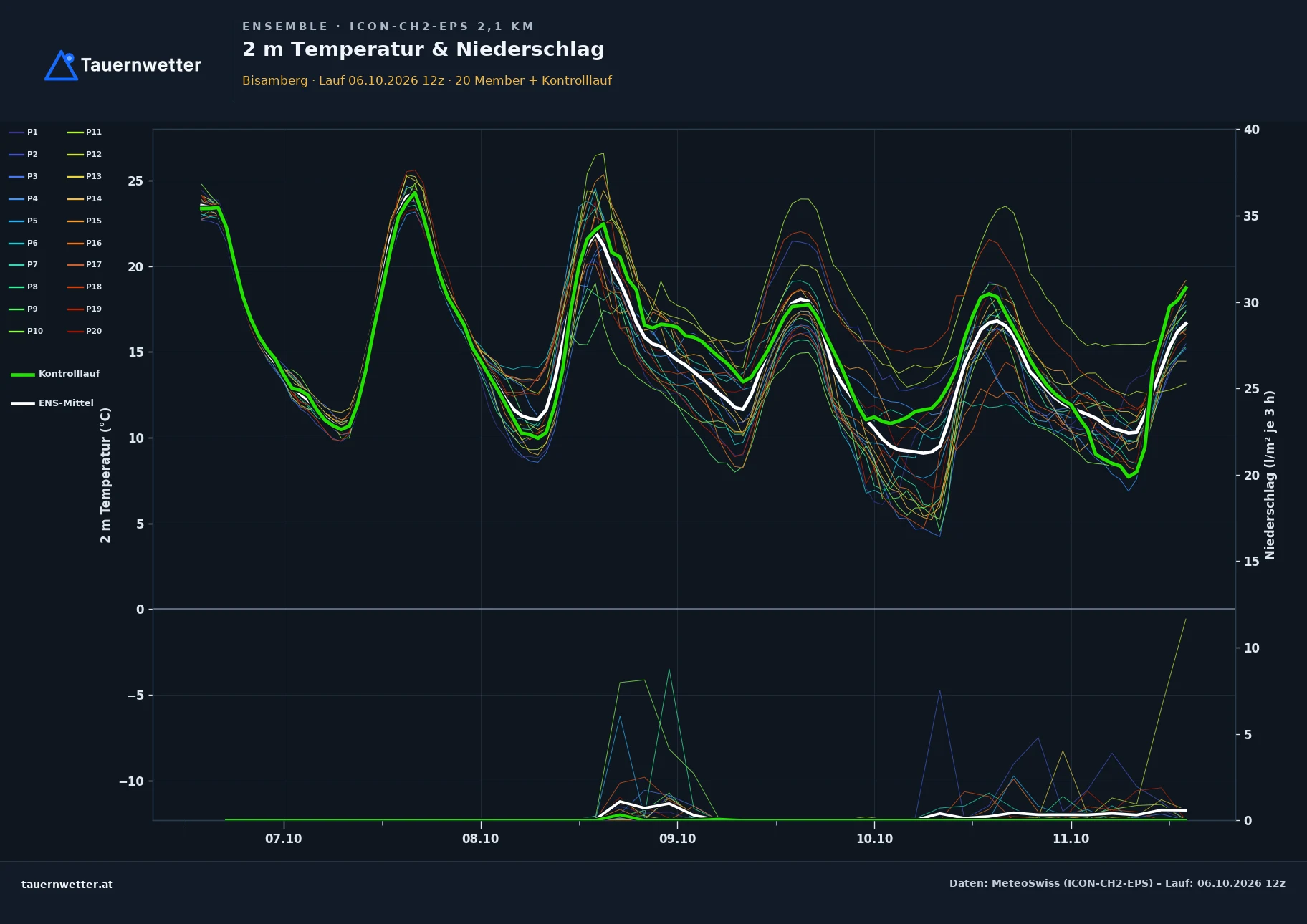 Ensemble-Diagramm Bisamberg ICON-CH2-EPS – 2 m Temperatur und Niederschlag, fünf Tage