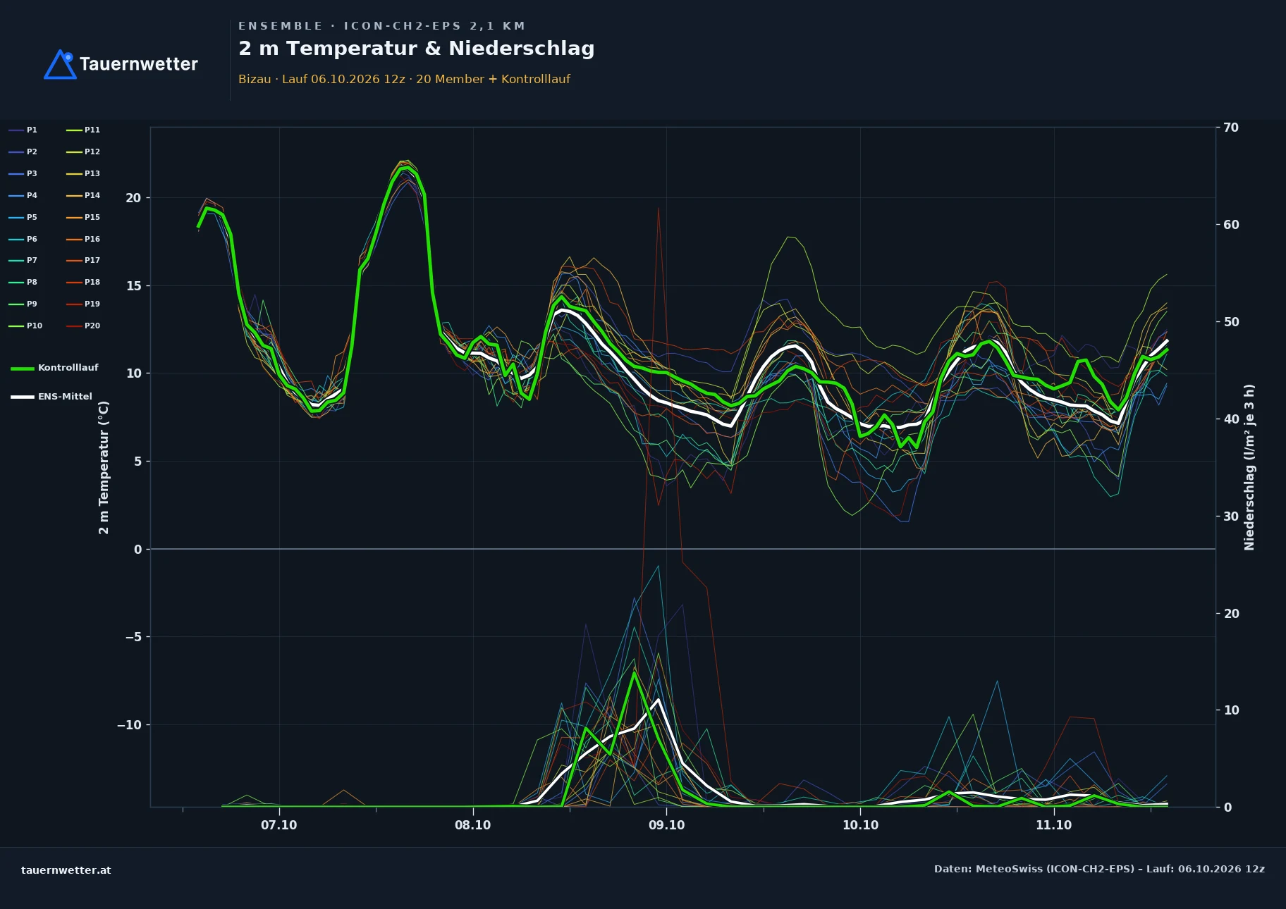Ensemble-Diagramm Bizau ICON-CH2-EPS – 2 m Temperatur und Niederschlag, fünf Tage