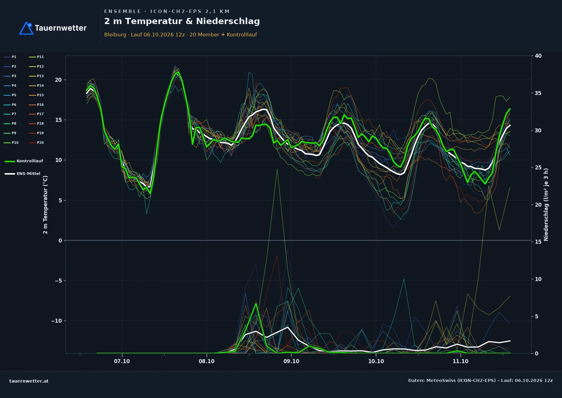 Ensemble-Diagramm Bleiburg ICON-CH2-EPS – 2 m Temperatur und Niederschlag, fünf Tage