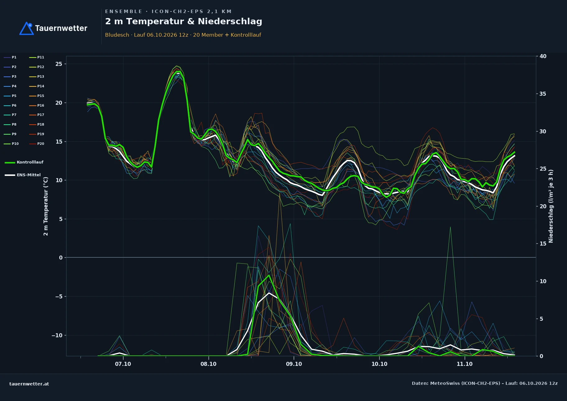 Ensemble-Diagramm Bludesch ICON-CH2-EPS – 2 m Temperatur und Niederschlag, fünf Tage