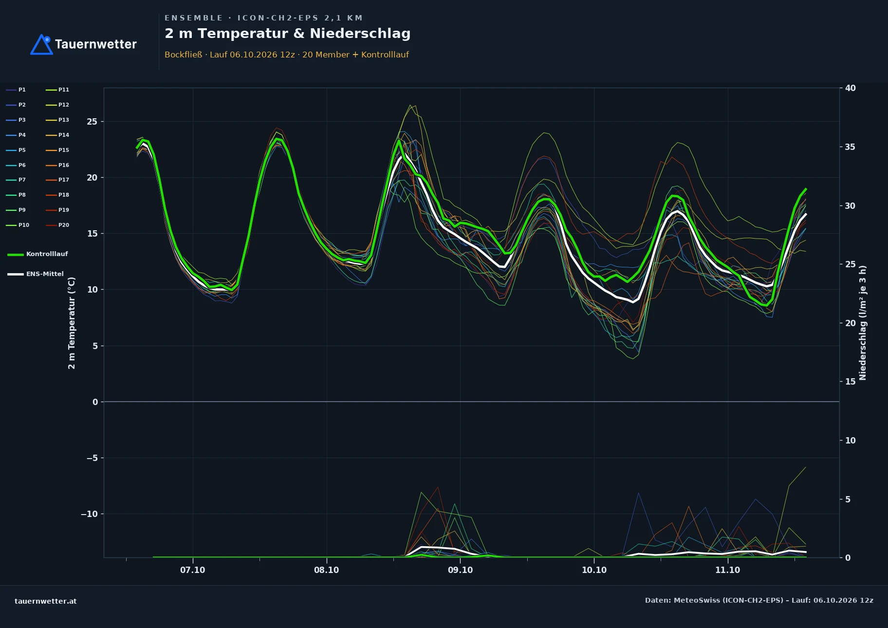 Ensemble-Diagramm Bockfließ ICON-CH2-EPS – 2 m Temperatur und Niederschlag, fünf Tage