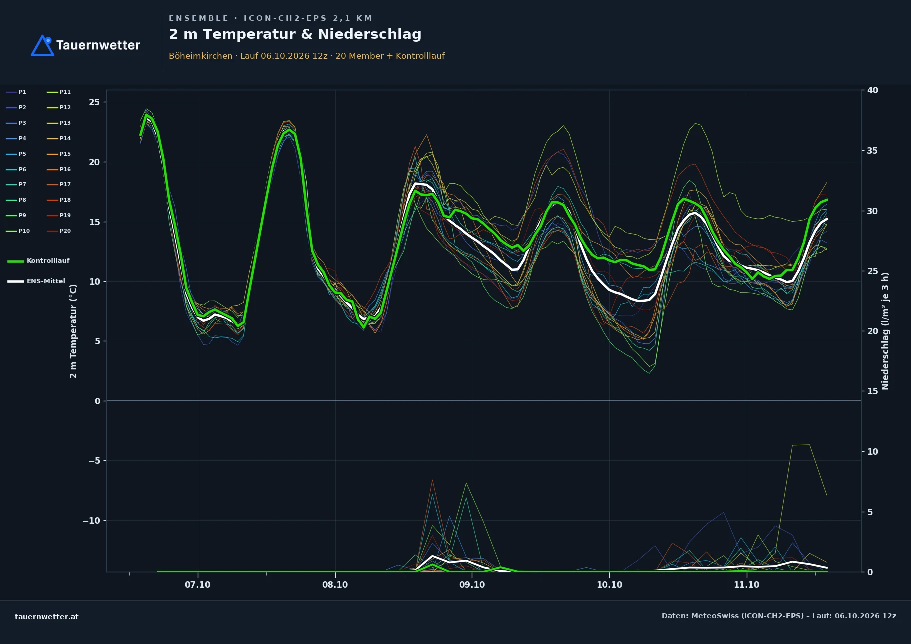 Ensemble-Diagramm Böheimkirchen ICON-CH2-EPS – 2 m Temperatur und Niederschlag, fünf Tage