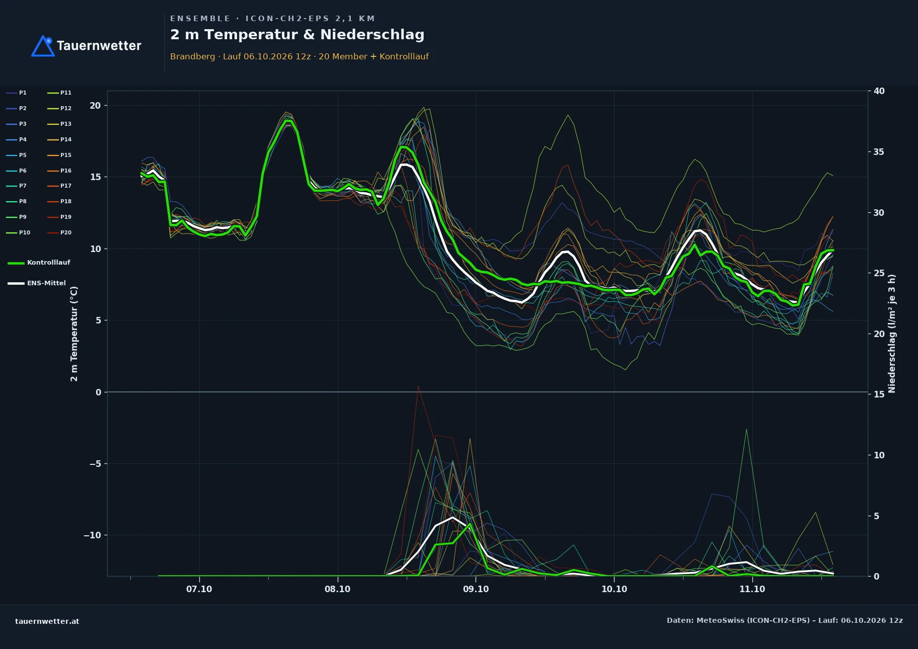 Ensemble-Diagramm Brandberg ICON-CH2-EPS – 2 m Temperatur und Niederschlag, fünf Tage