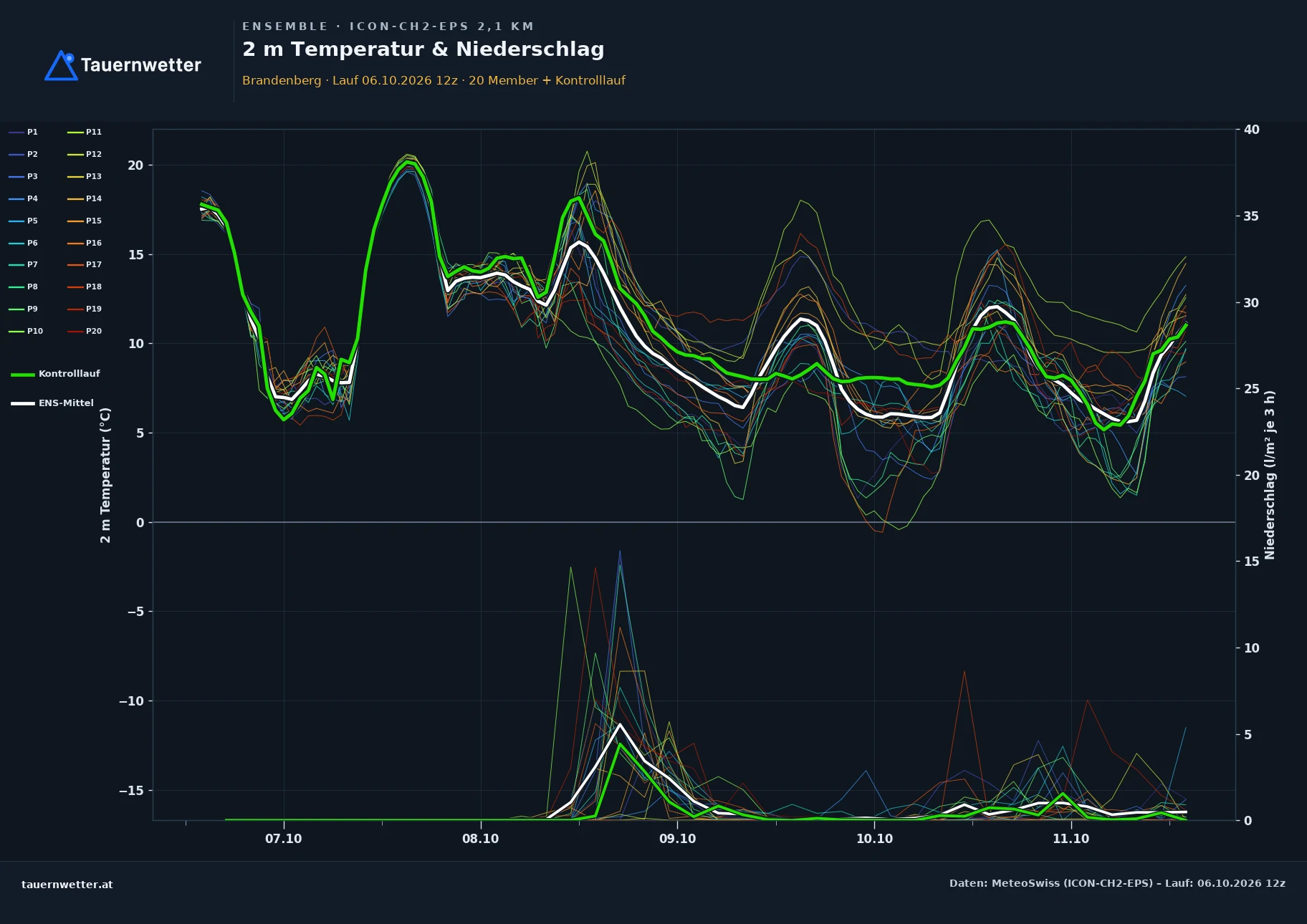 Ensemble-Diagramm Brandenberg ICON-CH2-EPS – 2 m Temperatur und Niederschlag, fünf Tage