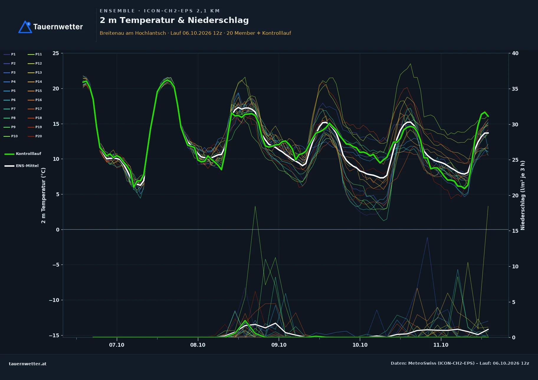 Ensemble-Diagramm Breitenau am Hochlantsch ICON-CH2-EPS – 2 m Temperatur und Niederschlag, fünf Tage