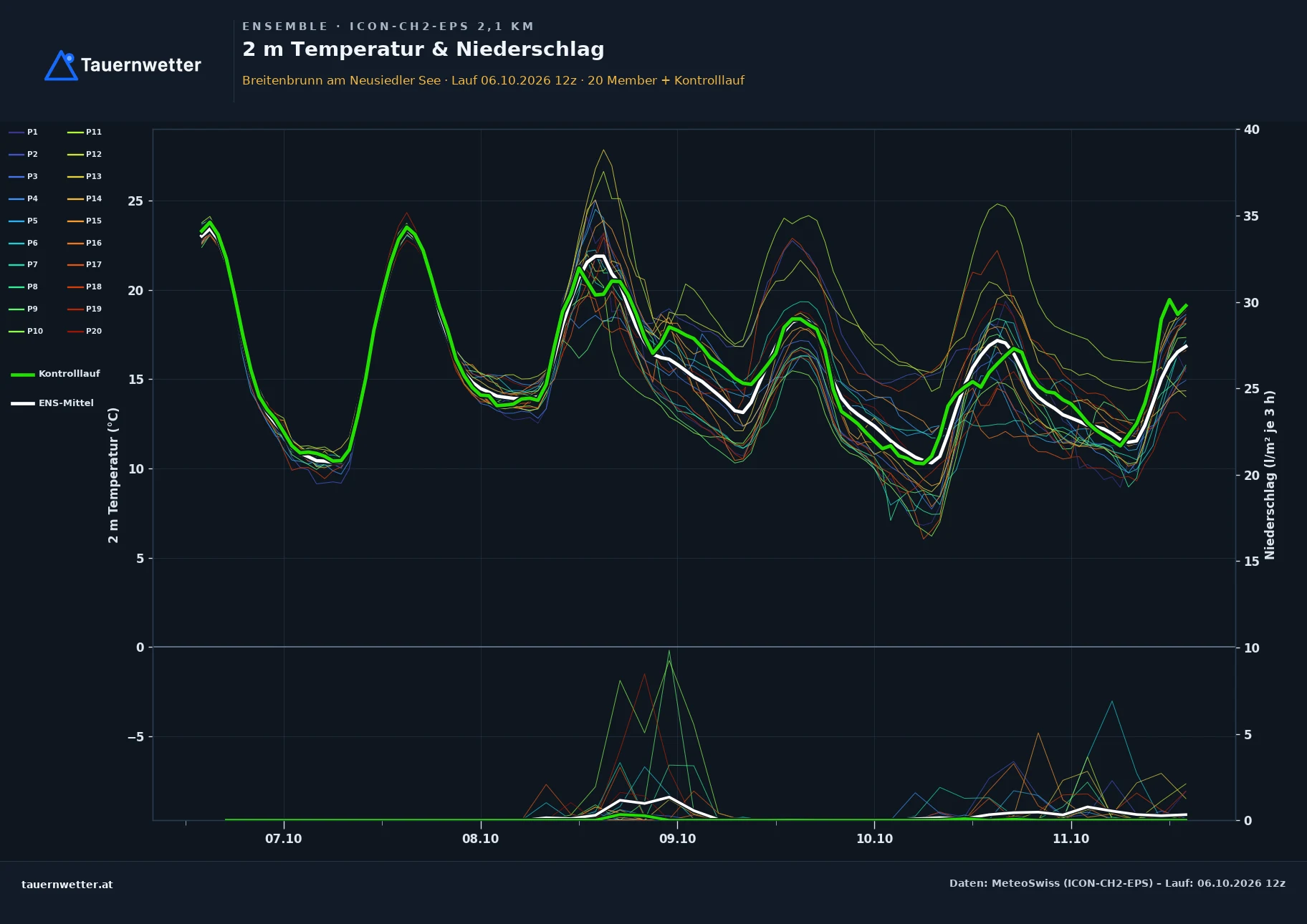 Ensemble-Diagramm Breitenbrunn am Neusiedler See ICON-CH2-EPS – 2 m Temperatur und Niederschlag, fünf Tage