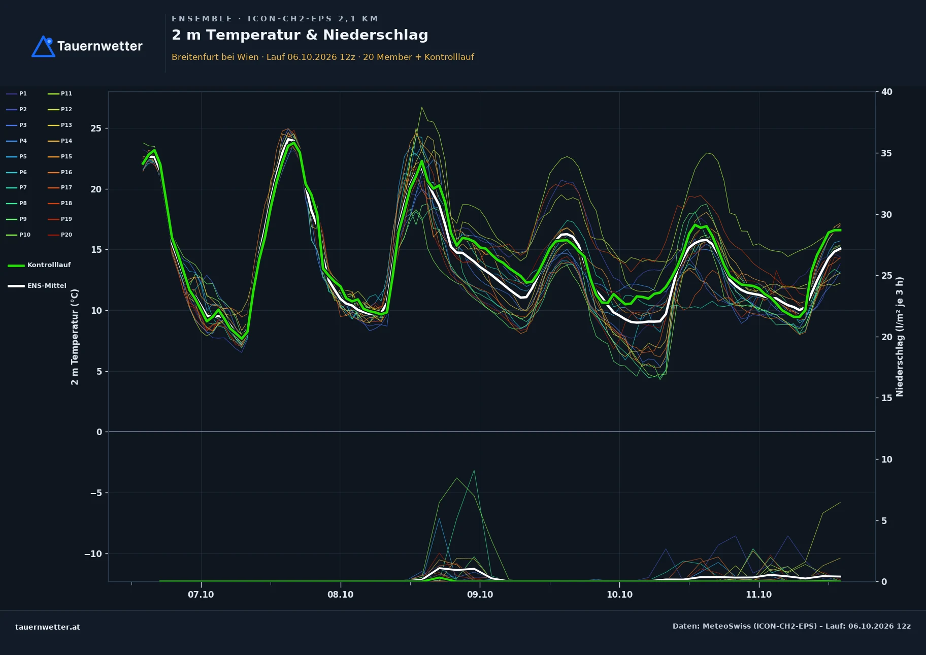 Ensemble-Diagramm Breitenfurt bei Wien ICON-CH2-EPS – 2 m Temperatur und Niederschlag, fünf Tage