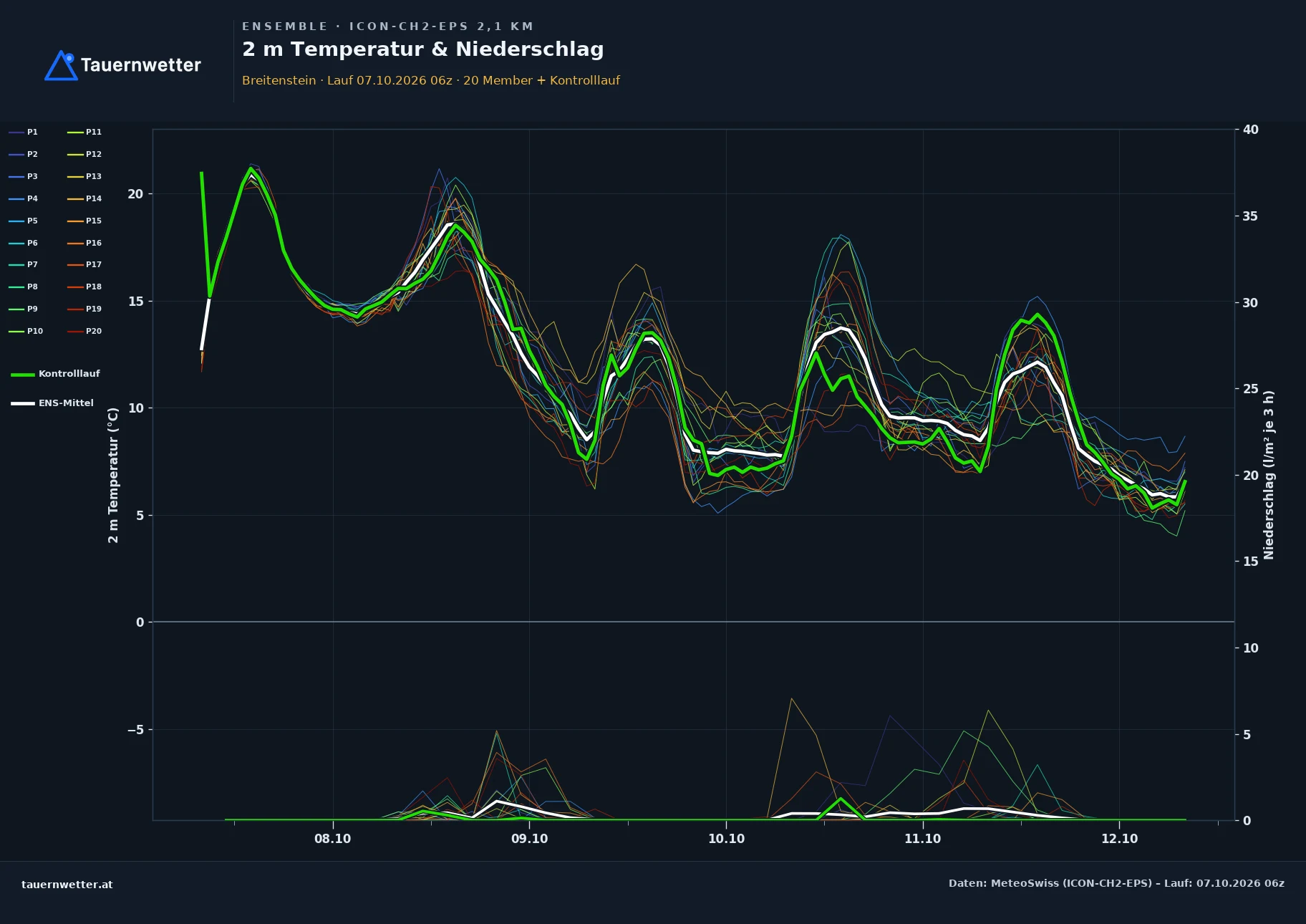 Ensemble-Diagramm Breitenstein ICON-CH2-EPS – 2 m Temperatur und Niederschlag, fünf Tage