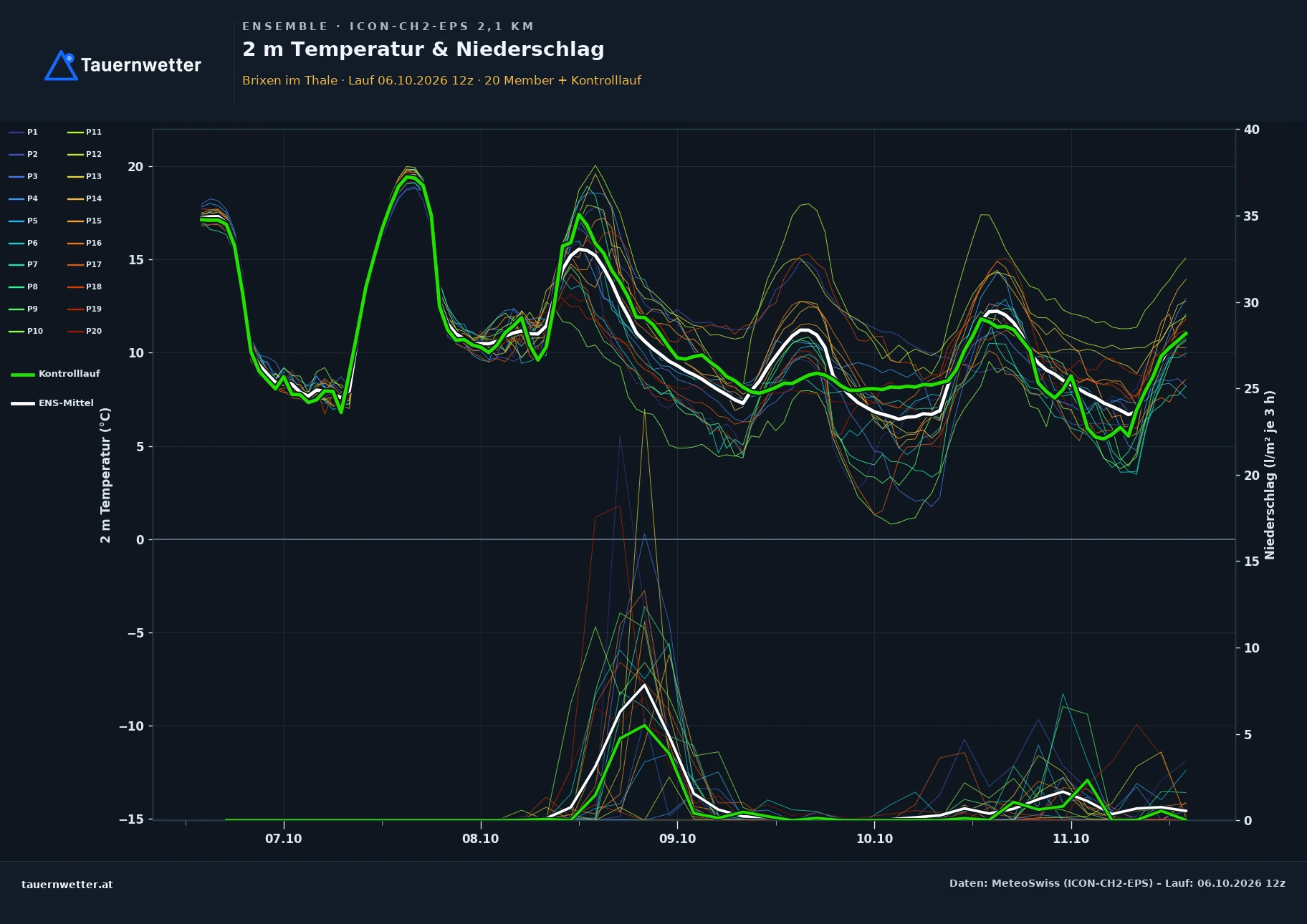 Ensemble-Diagramm Brixen im Thale ICON-CH2-EPS – 2 m Temperatur und Niederschlag, fünf Tage