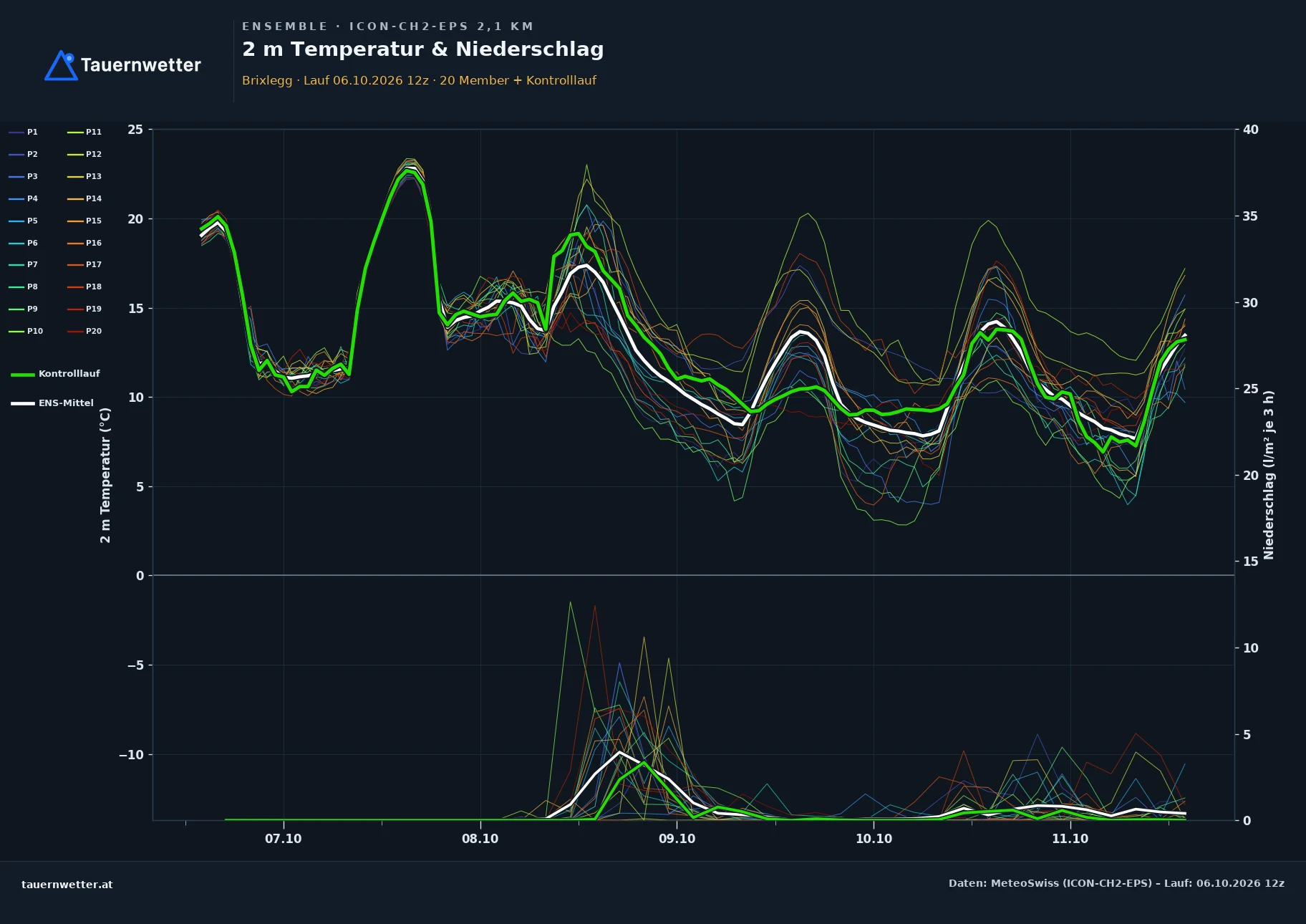 Ensemble-Diagramm Brixlegg ICON-CH2-EPS – 2 m Temperatur und Niederschlag, fünf Tage