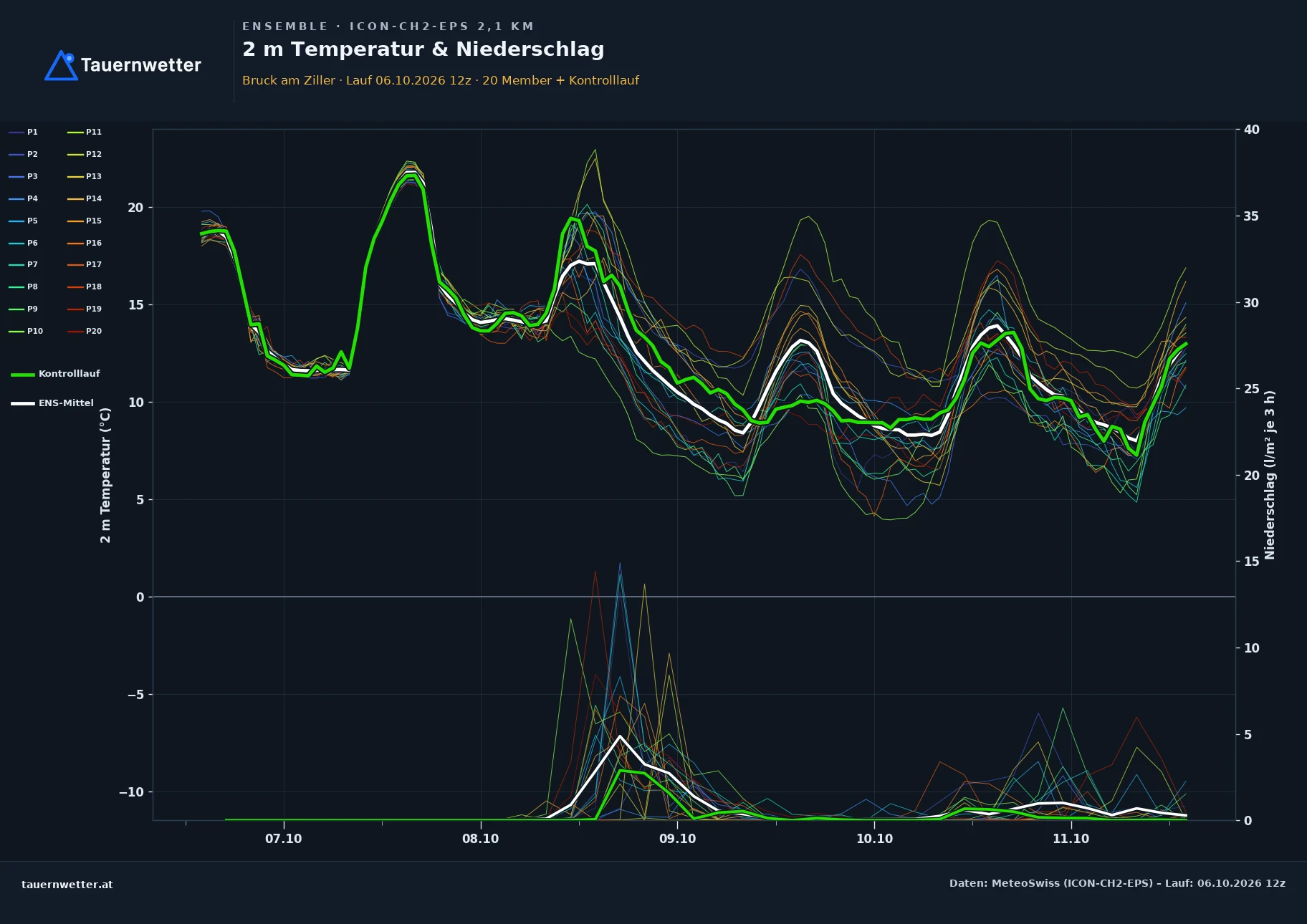 Ensemble-Diagramm Bruck am Ziller ICON-CH2-EPS – 2 m Temperatur und Niederschlag, fünf Tage