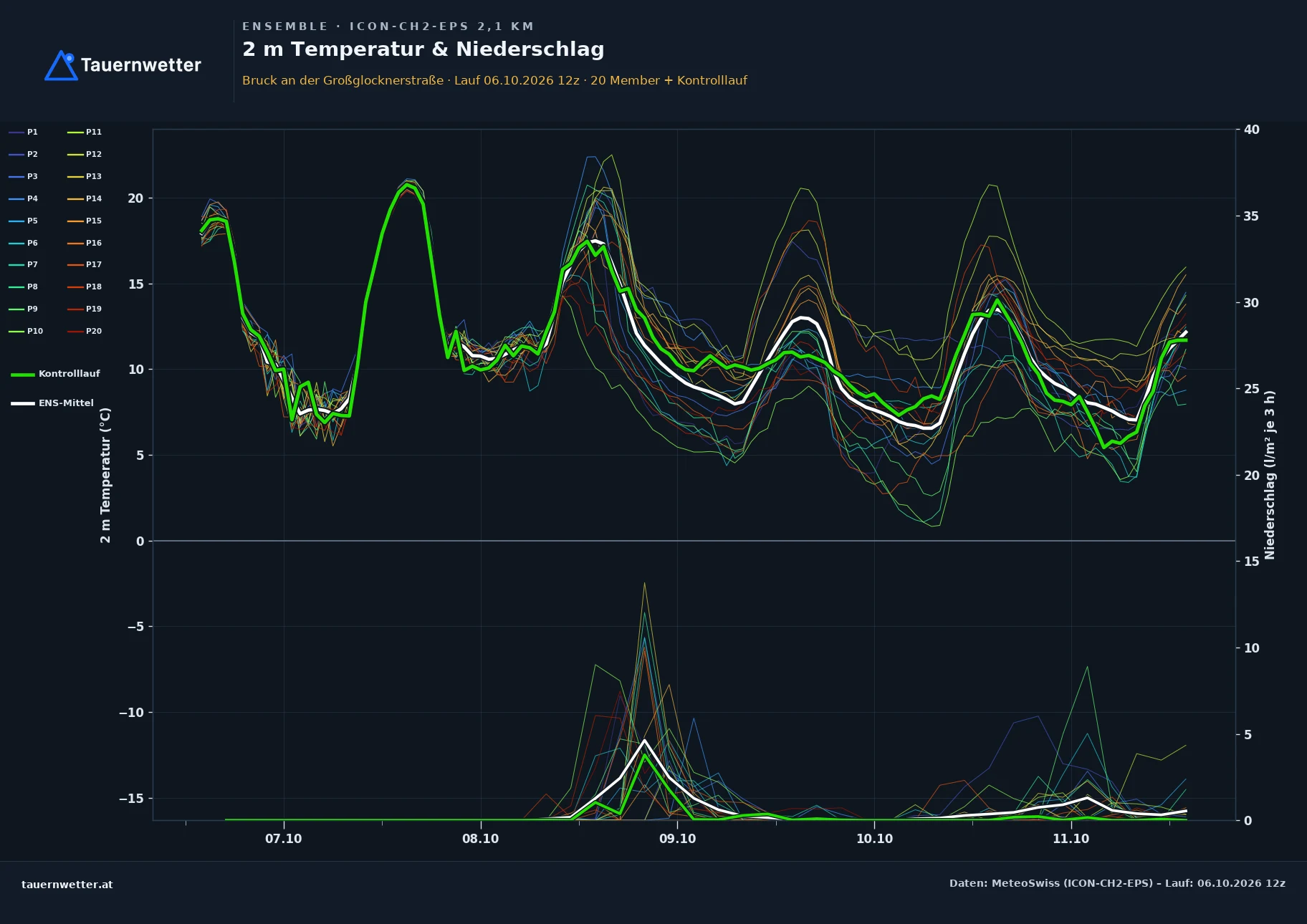 Ensemble-Diagramm Bruck an der Großglocknerstraße ICON-CH2-EPS – 2 m Temperatur und Niederschlag, fünf Tage