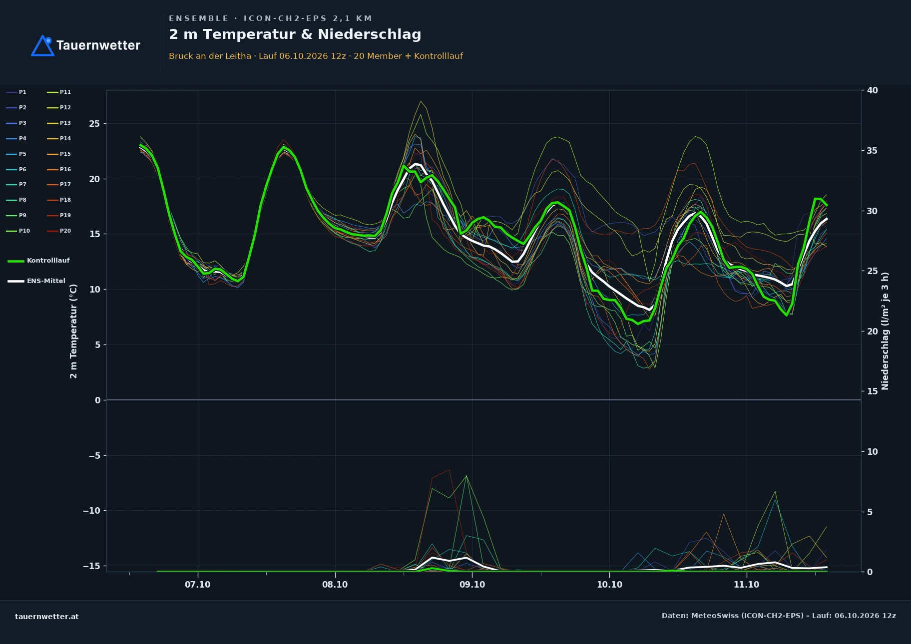 Ensemble-Diagramm Bruck an der Leitha ICON-CH2-EPS – 2 m Temperatur und Niederschlag, fünf Tage
