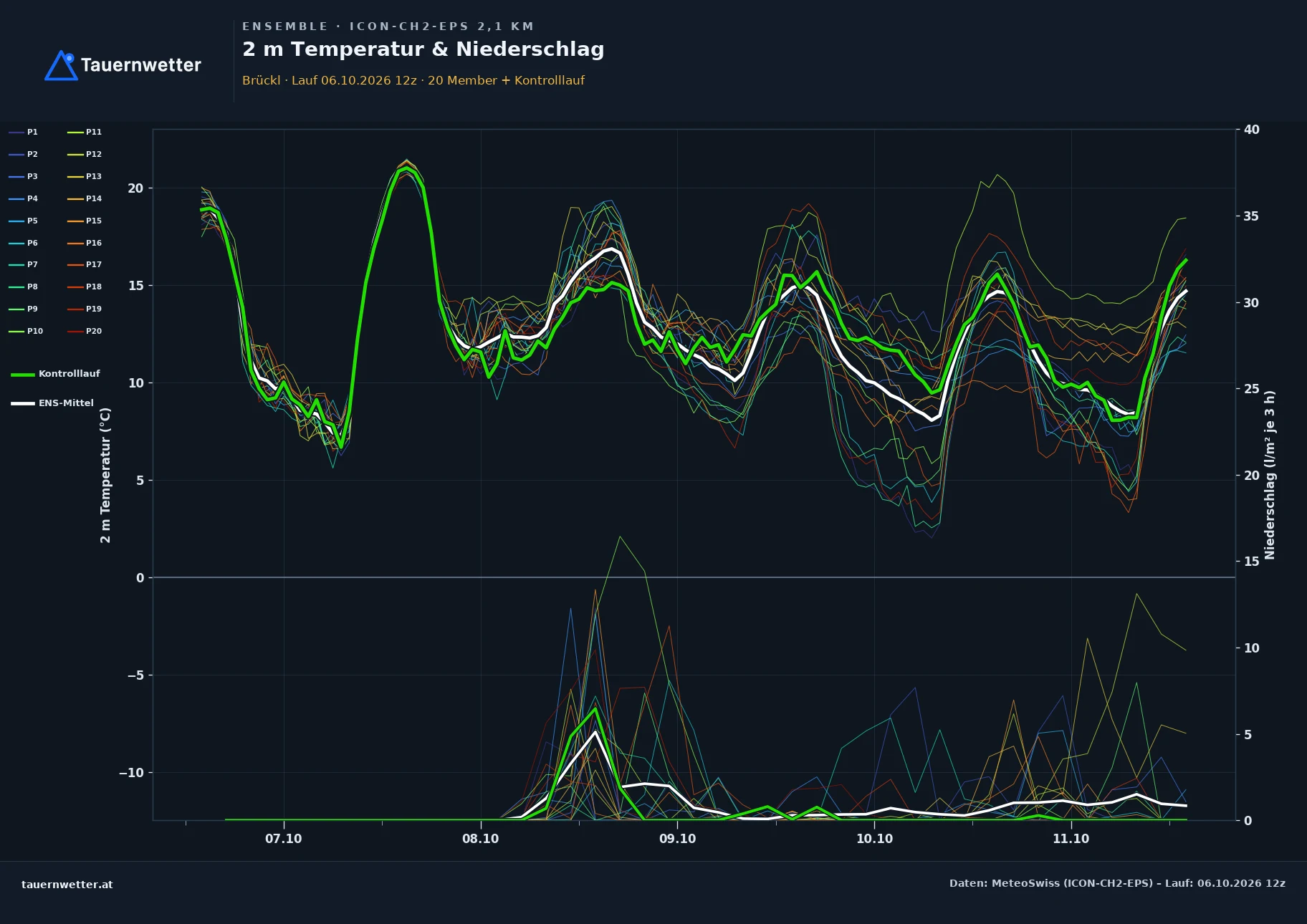 Ensemble-Diagramm Brückl ICON-CH2-EPS – 2 m Temperatur und Niederschlag, fünf Tage