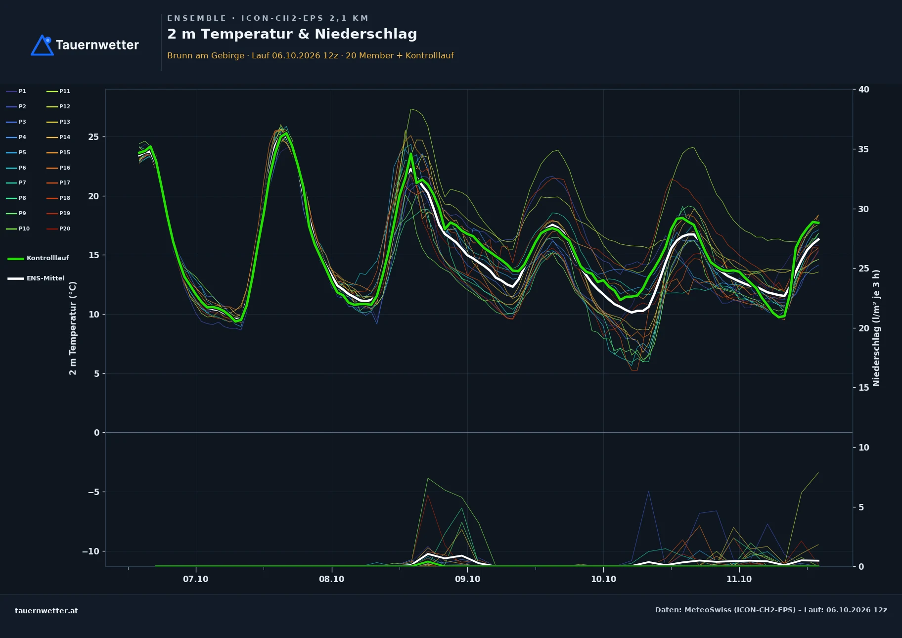 Ensemble-Diagramm Brunn am Gebirge ICON-CH2-EPS – 2 m Temperatur und Niederschlag, fünf Tage