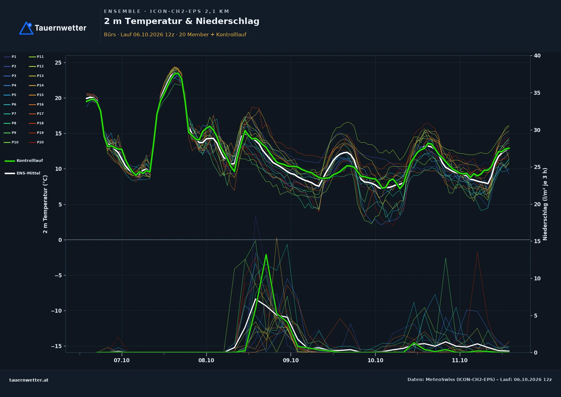 Ensemble-Diagramm Bürs ICON-CH2-EPS – 2 m Temperatur und Niederschlag, fünf Tage