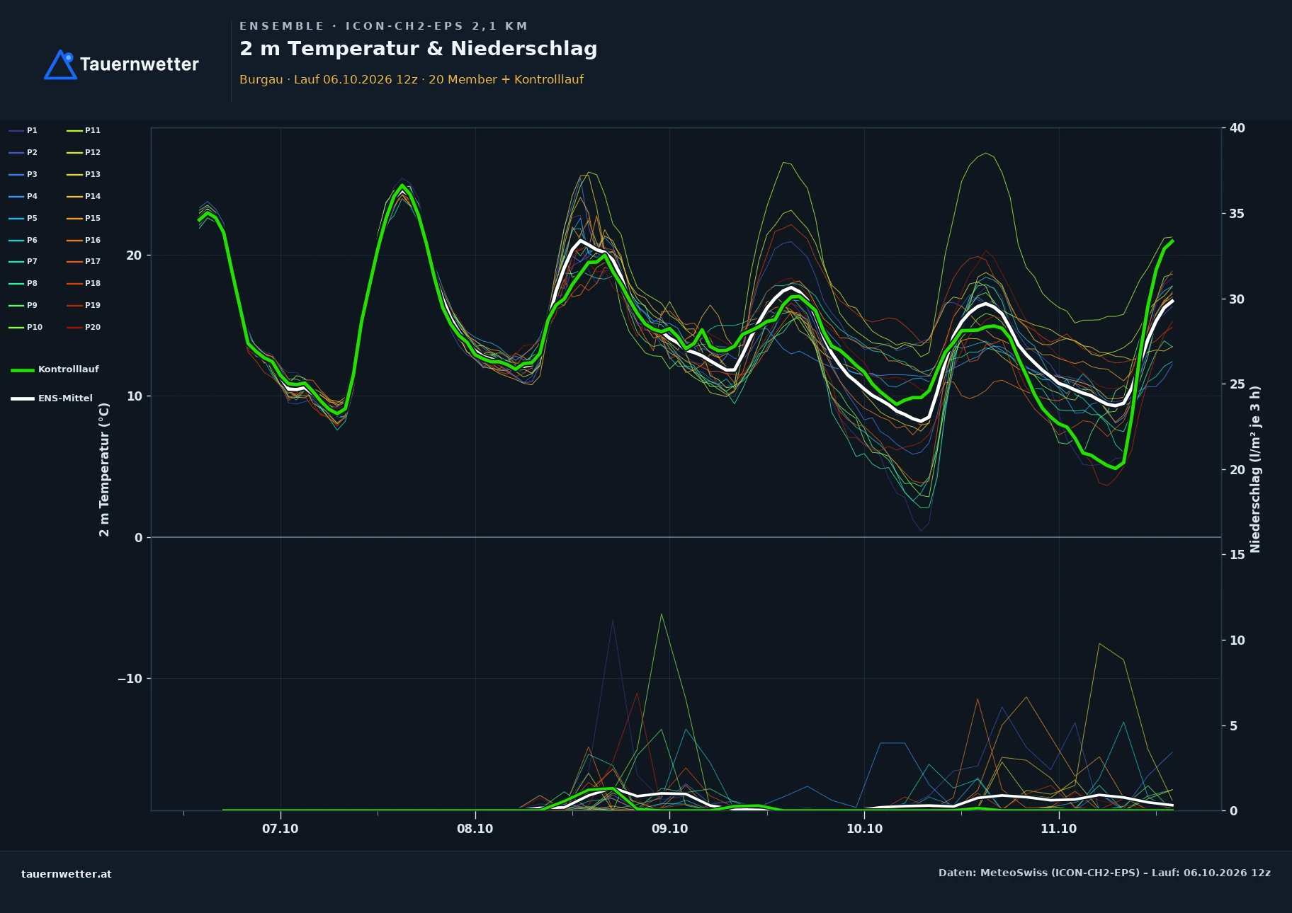 Ensemble-Diagramm Burgau ICON-CH2-EPS – 2 m Temperatur und Niederschlag, fünf Tage