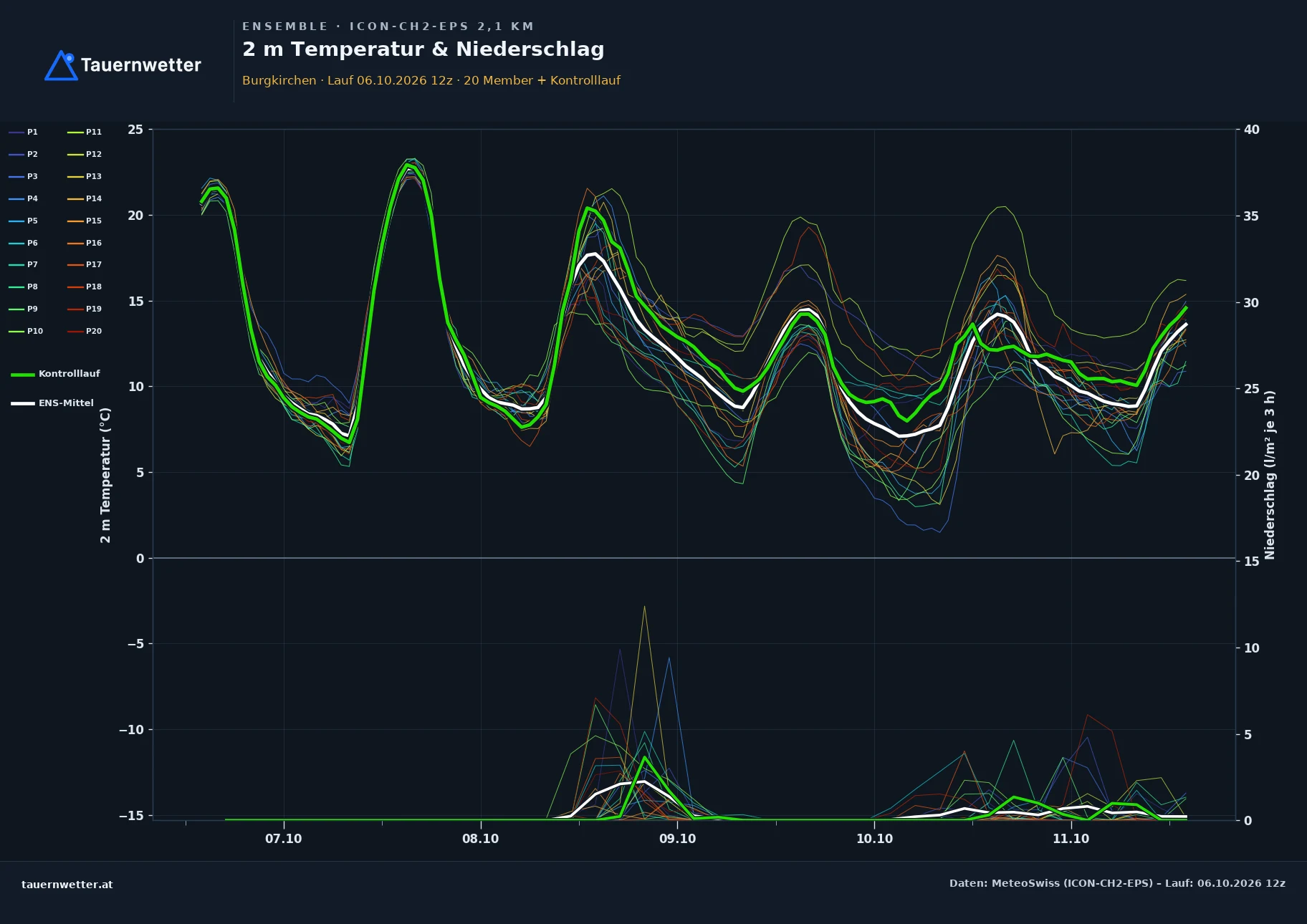 Ensemble-Diagramm Burgkirchen ICON-CH2-EPS – 2 m Temperatur und Niederschlag, fünf Tage