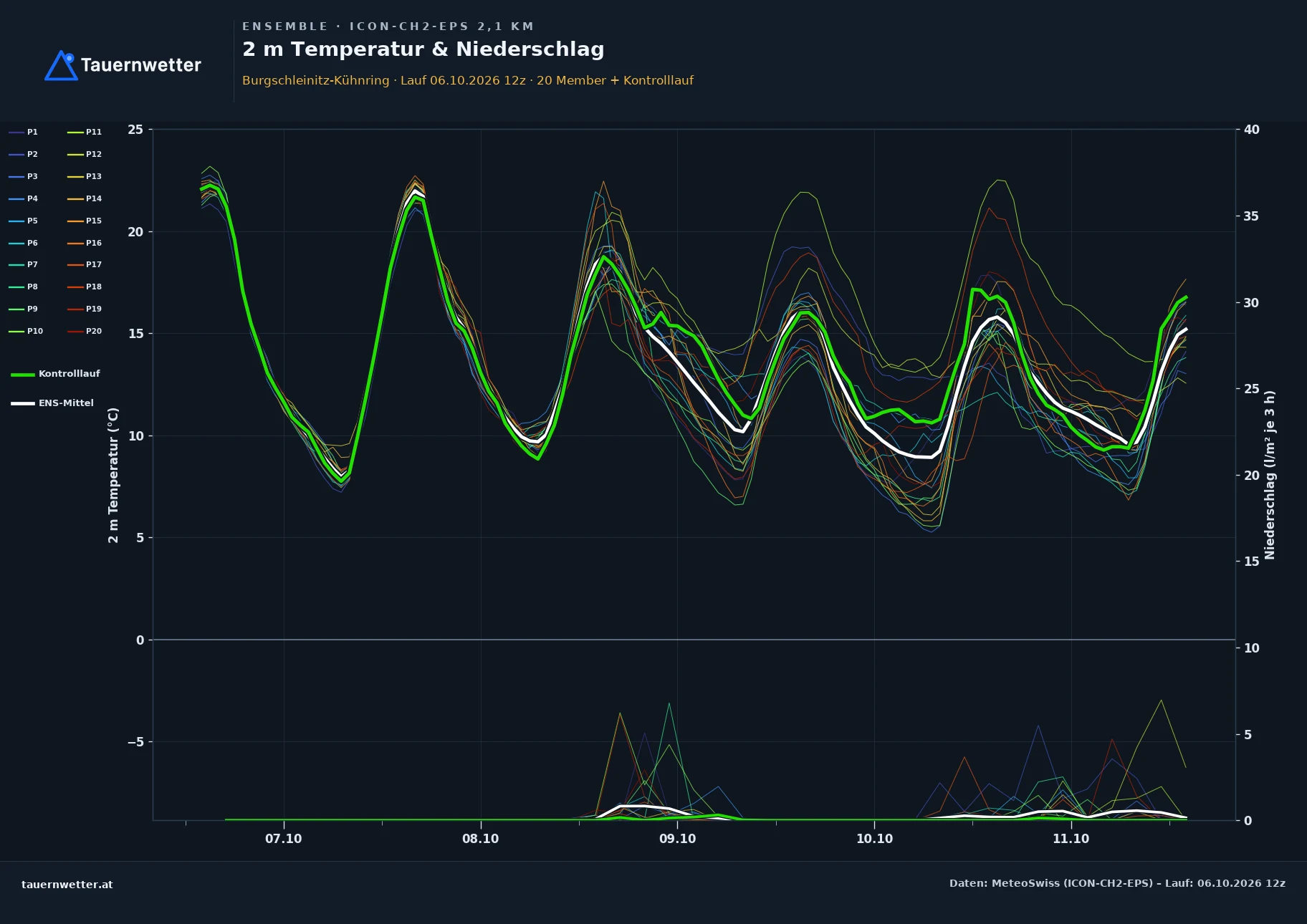 Ensemble-Diagramm Burgschleinitz-Kühnring ICON-CH2-EPS – 2 m Temperatur und Niederschlag, fünf Tage