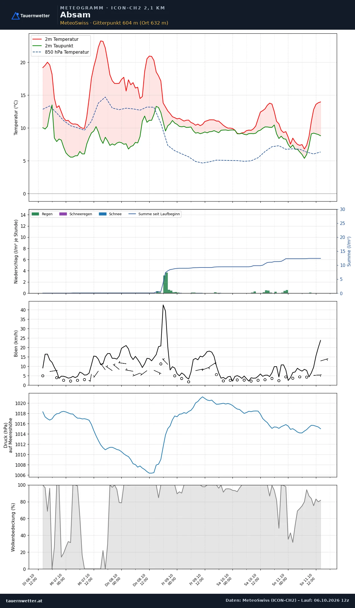 Meteogramm Absam ICON-CH2 – Temperatur, Niederschlag, Wind, fünf Tage