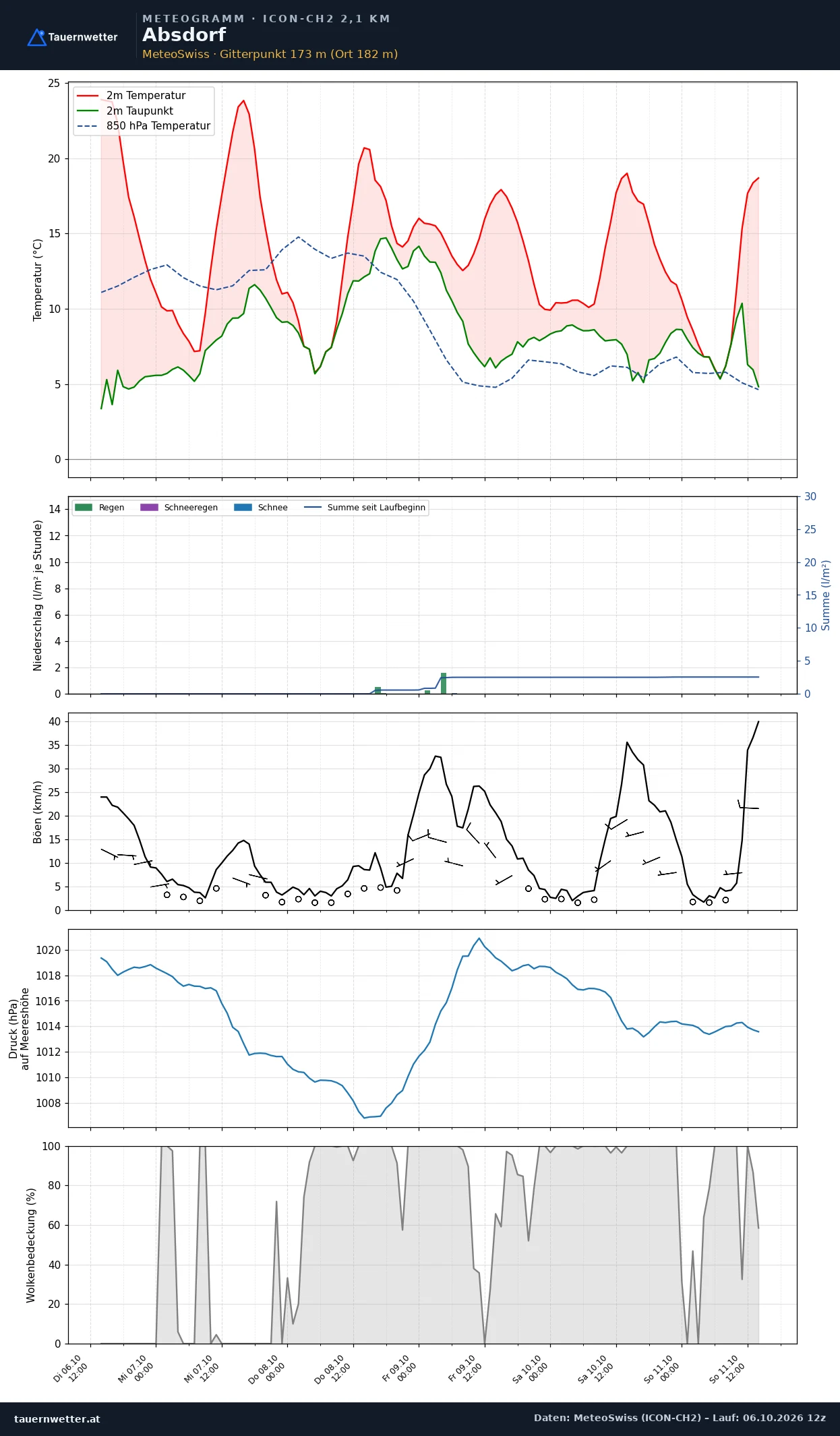 Meteogramm Absdorf ICON-CH2 – Temperatur, Niederschlag, Wind, fünf Tage
