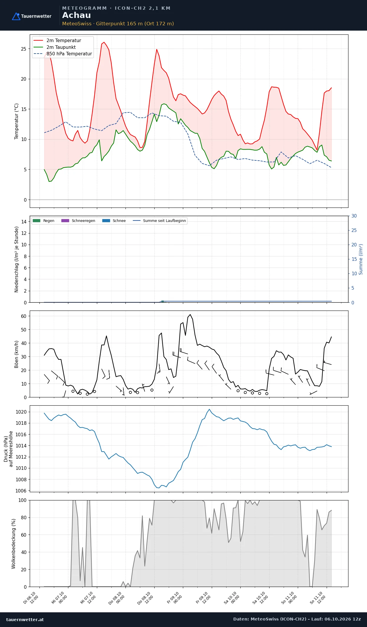 Meteogramm Achau ICON-CH2 – Temperatur, Niederschlag, Wind, fünf Tage
