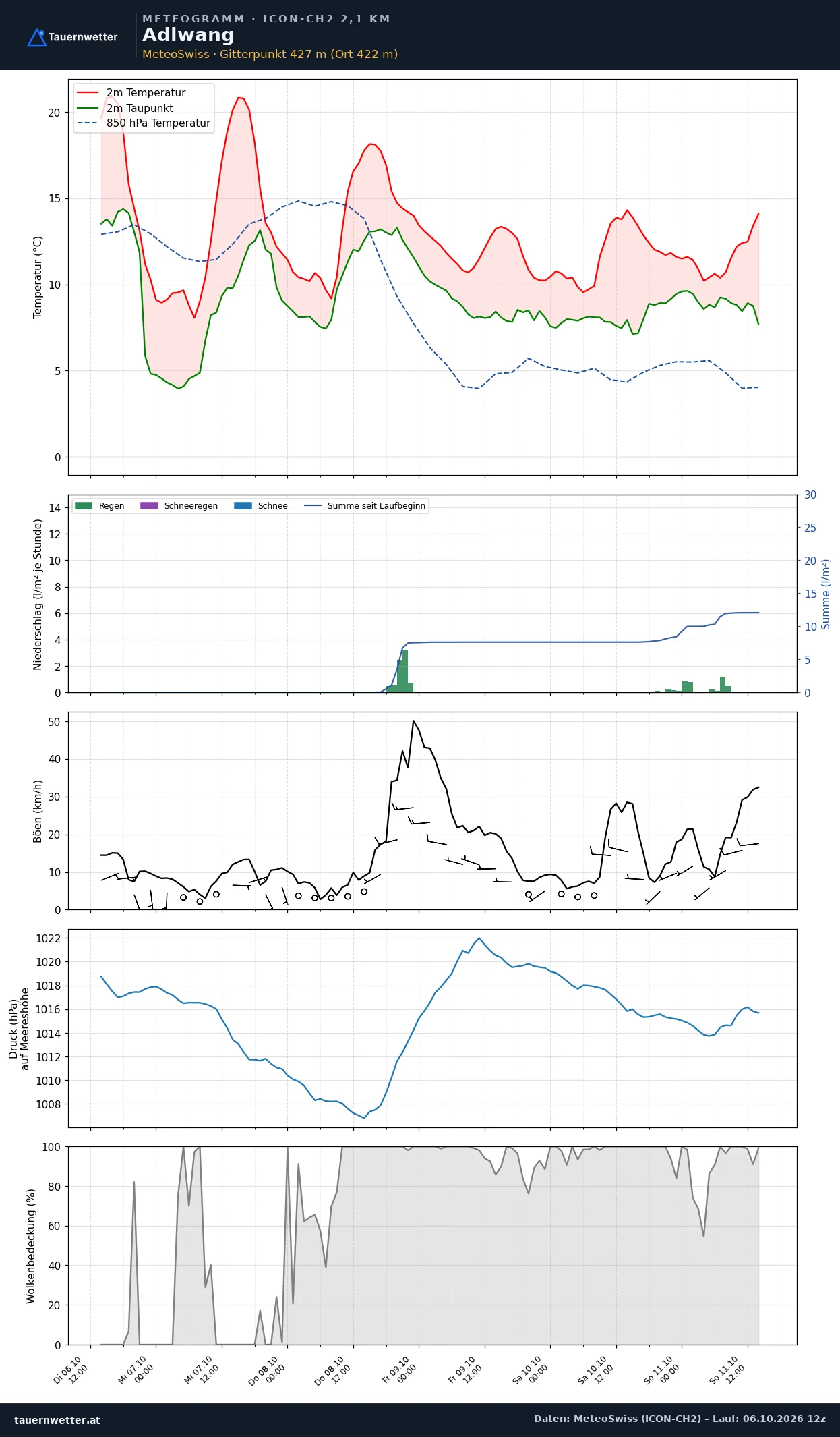 Meteogramm Adlwang ICON-CH2 – Temperatur, Niederschlag, Wind, fünf Tage