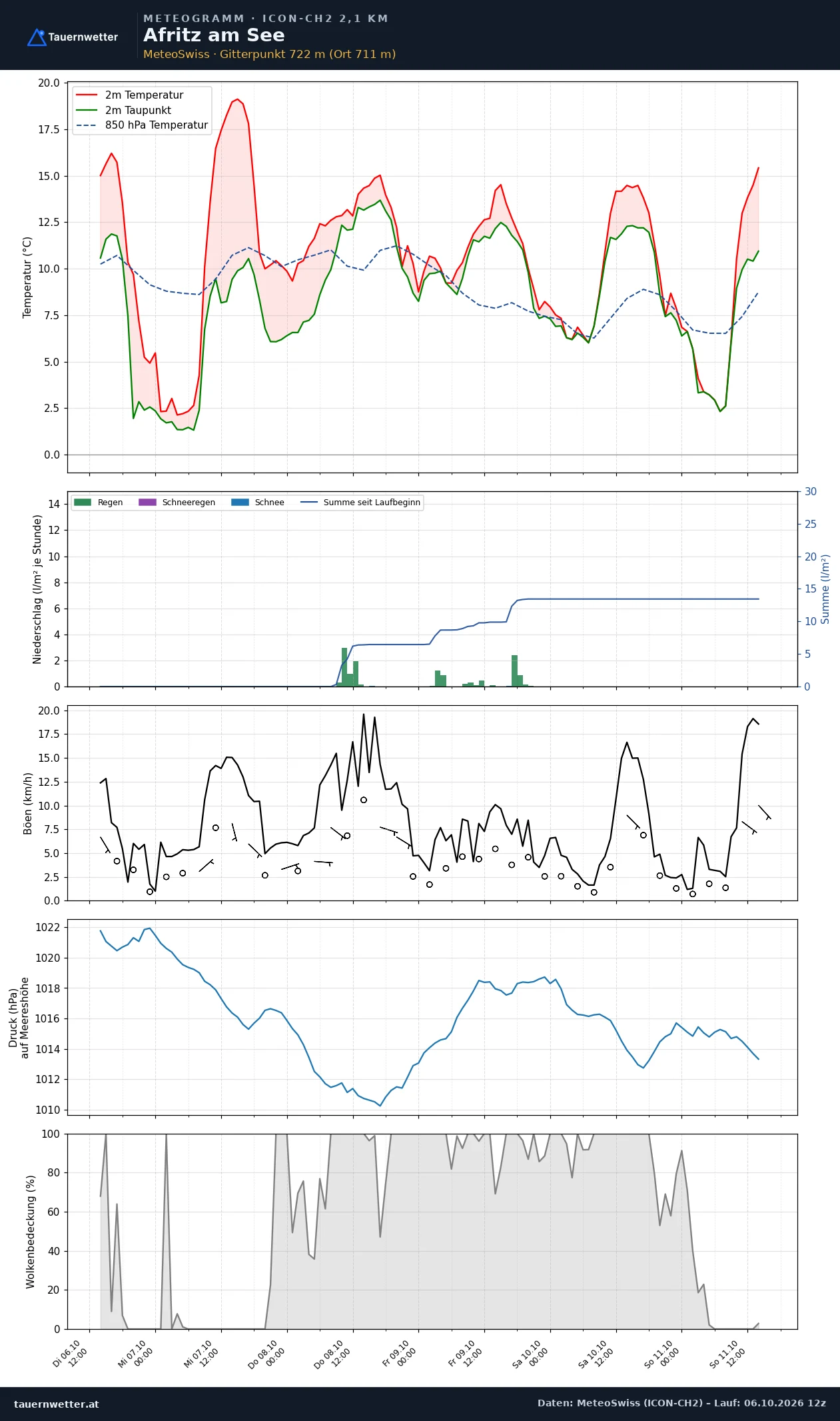 Meteogramm Afritz am See ICON-CH2 – Temperatur, Niederschlag, Wind, fünf Tage