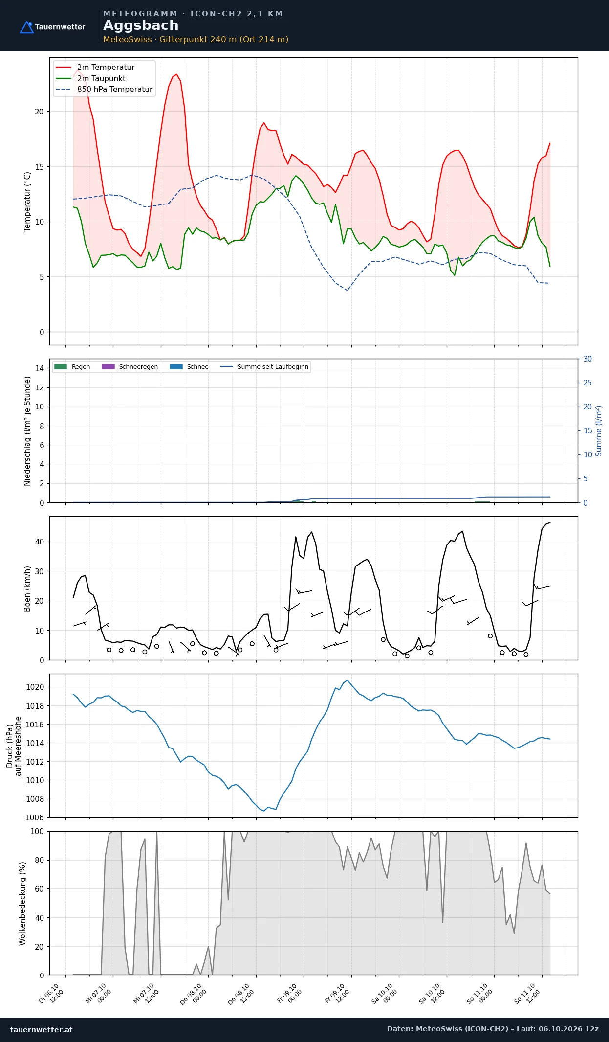 Meteogramm Aggsbach ICON-CH2 – Temperatur, Niederschlag, Wind, fünf Tage
