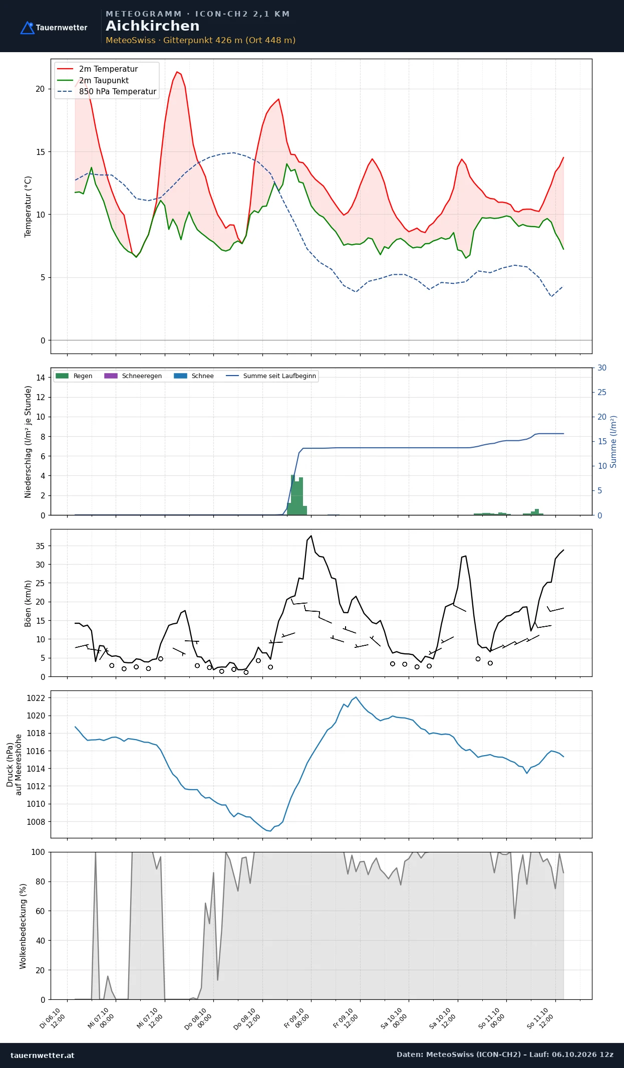 Meteogramm Aichkirchen ICON-CH2 – Temperatur, Niederschlag, Wind, fünf Tage
