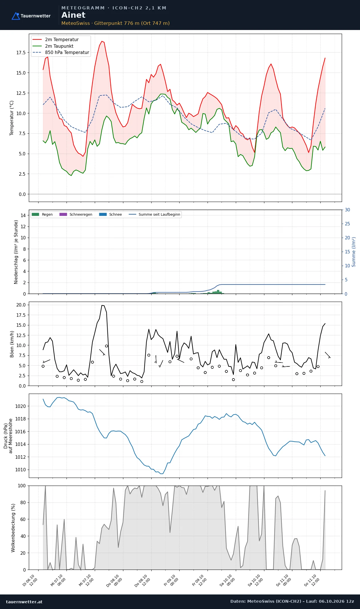 Meteogramm Ainet ICON-CH2 – Temperatur, Niederschlag, Wind, fünf Tage