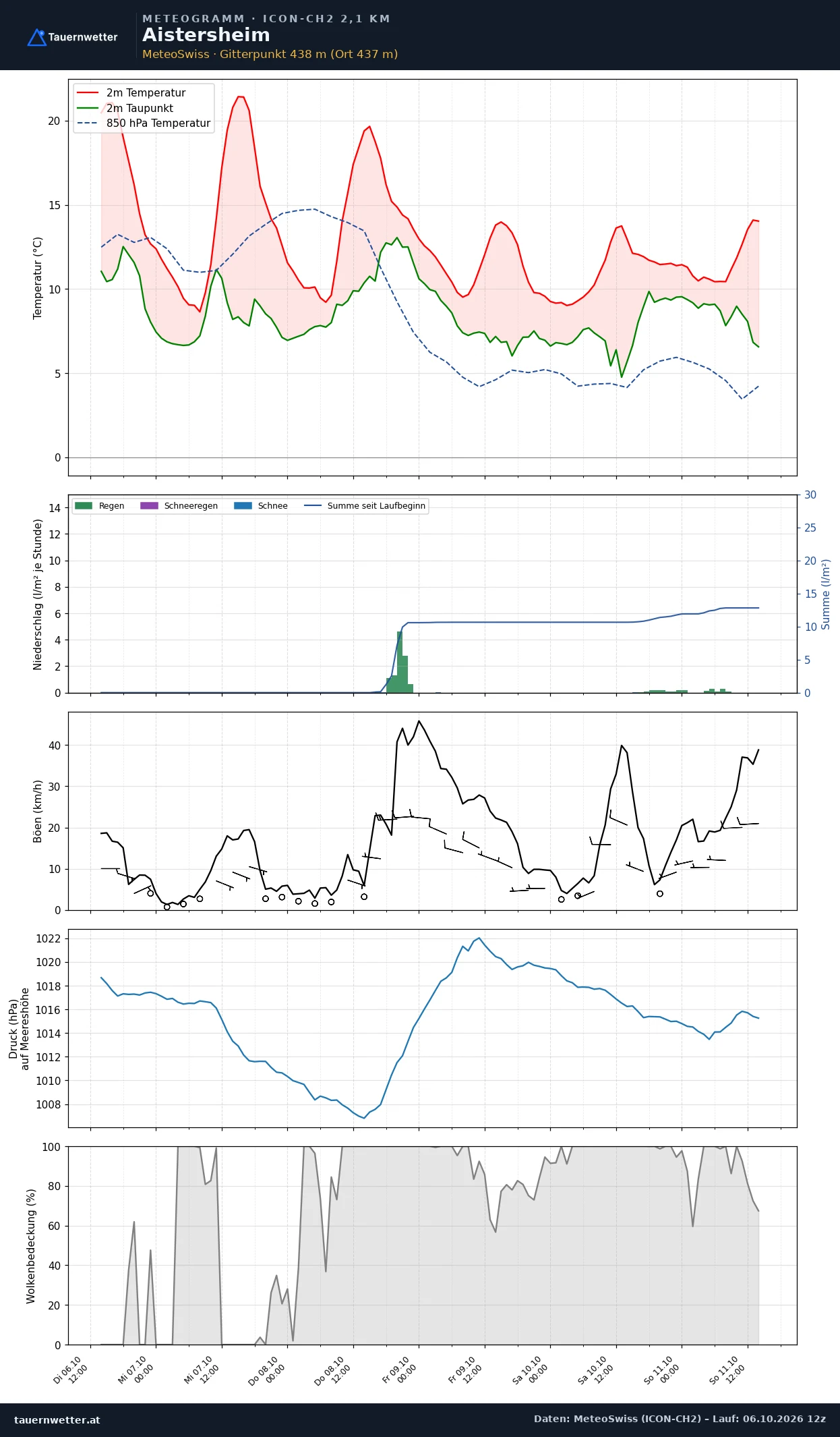 Meteogramm Aistersheim ICON-CH2 – Temperatur, Niederschlag, Wind, fünf Tage