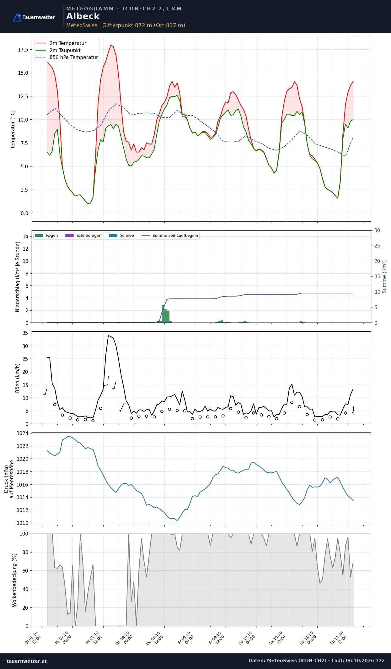 Meteogramm Albeck ICON-CH2 – Temperatur, Niederschlag, Wind, fünf Tage